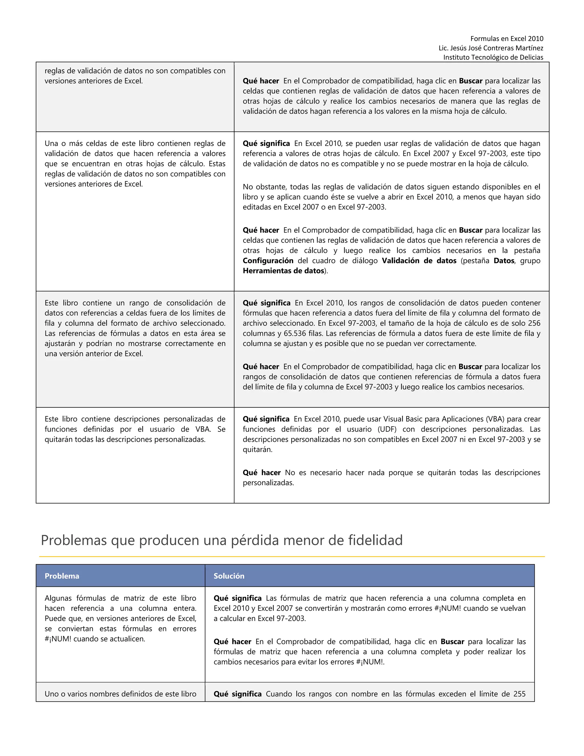 Formulas en Excel 2010
Lic. Jesús José Contreras Martínez
Instituto Tecnológico de Delicias
reglas de validación de datos no son compatibles con
versiones anteriores de Excel. Qué hacer En el Comprobador de compatibilidad, haga clic en Buscar para localizar las
celdas que contienen reglas de validación de datos que hacen referencia a valores de
otras hojas de cálculo y realice los cambios necesarios de manera que las reglas de
validación de datos hagan referencia a los valores en la misma hoja de cálculo.
Una o más celdas de este libro contienen reglas de
validación de datos que hacen referencia a valores
que se encuentran en otras hojas de cálculo. Estas
reglas de validación de datos no son compatibles con
versiones anteriores de Excel.
Qué significa En Excel 2010, se pueden usar reglas de validación de datos que hagan
referencia a valores de otras hojas de cálculo. En Excel 2007 y Excel 97-2003, este tipo
de validación de datos no es compatible y no se puede mostrar en la hoja de cálculo.
No obstante, todas las reglas de validación de datos siguen estando disponibles en el
libro y se aplican cuando éste se vuelve a abrir en Excel 2010, a menos que hayan sido
editadas en Excel 2007 o en Excel 97-2003.
Qué hacer En el Comprobador de compatibilidad, haga clic en Buscar para localizar las
celdas que contienen las reglas de validación de datos que hacen referencia a valores de
otras hojas de cálculo y luego realice los cambios necesarios en la pestaña
Configuración del cuadro de diálogo Validación de datos (pestaña Datos, grupo
Herramientas de datos).
Este libro contiene un rango de consolidación de
datos con referencias a celdas fuera de los límites de
fila y columna del formato de archivo seleccionado.
Las referencias de fórmulas a datos en esta área se
ajustarán y podrían no mostrarse correctamente en
una versión anterior de Excel.
Qué significa En Excel 2010, los rangos de consolidación de datos pueden contener
fórmulas que hacen referencia a datos fuera del límite de fila y columna del formato de
archivo seleccionado. En Excel 97-2003, el tamaño de la hoja de cálculo es de solo 256
columnas y 65.536 filas. Las referencias de fórmula a datos fuera de este límite de fila y
columna se ajustan y es posible que no se puedan ver correctamente.
Qué hacer En el Comprobador de compatibilidad, haga clic en Buscar para localizar los
rangos de consolidación de datos que contienen referencias de fórmula a datos fuera
del límite de fila y columna de Excel 97-2003 y luego realice los cambios necesarios.
Este libro contiene descripciones personalizadas de
funciones definidas por el usuario de VBA. Se
quitarán todas las descripciones personalizadas.
Qué significa En Excel 2010, puede usar Visual Basic para Aplicaciones (VBA) para crear
funciones definidas por el usuario (UDF) con descripciones personalizadas. Las
descripciones personalizadas no son compatibles en Excel 2007 ni en Excel 97-2003 y se
quitarán.
Qué hacer No es necesario hacer nada porque se quitarán todas las descripciones
personalizadas.
Problemas que producen una pérdida menor de fidelidad
Problema Solución
Algunas fórmulas de matriz de este libro
hacen referencia a una columna entera.
Puede que, en versiones anteriores de Excel,
se conviertan estas fórmulas en errores
#¡NUM! cuando se actualicen.
Qué significa Las fórmulas de matriz que hacen referencia a una columna completa en
Excel 2010 y Excel 2007 se convertirán y mostrarán como errores #¡NUM! cuando se vuelvan
a calcular en Excel 97-2003.
Qué hacer En el Comprobador de compatibilidad, haga clic en Buscar para localizar las
fórmulas de matriz que hacen referencia a una columna completa y poder realizar los
cambios necesarios para evitar los errores #¡NUM!.
Uno o varios nombres definidos de este libro Qué significa Cuando los rangos con nombre en las fórmulas exceden el límite de 255
 