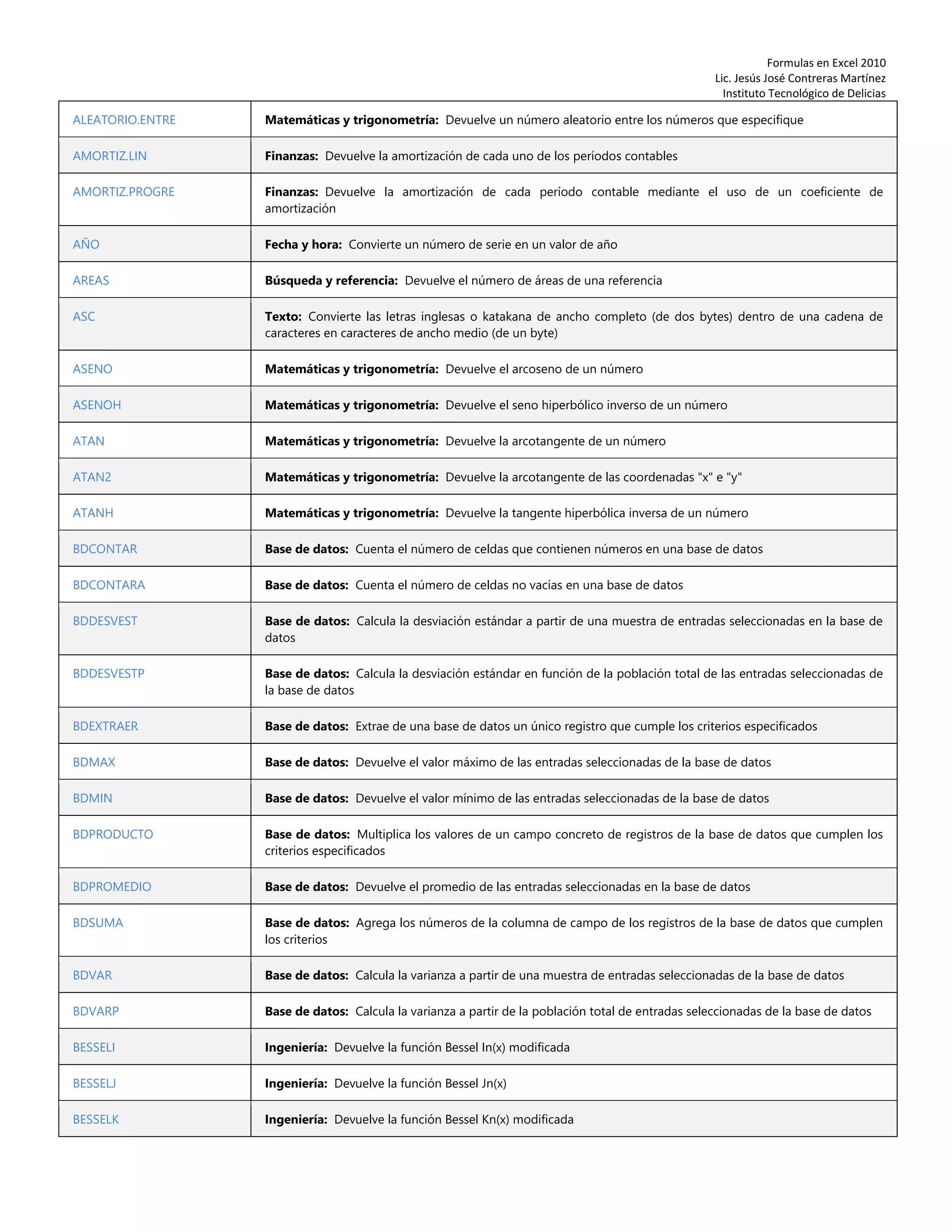 Formulas en Excel 2010
Lic. Jesús José Contreras Martínez
Instituto Tecnológico de Delicias
ALEATORIO.ENTRE Matemáticas y trigonometría: Devuelve un número aleatorio entre los números que especifique
AMORTIZ.LIN Finanzas: Devuelve la amortización de cada uno de los períodos contables
AMORTIZ.PROGRE Finanzas: Devuelve la amortización de cada período contable mediante el uso de un coeficiente de
amortización
AÑO Fecha y hora: Convierte un número de serie en un valor de año
AREAS Búsqueda y referencia: Devuelve el número de áreas de una referencia
ASC Texto: Convierte las letras inglesas o katakana de ancho completo (de dos bytes) dentro de una cadena de
caracteres en caracteres de ancho medio (de un byte)
ASENO Matemáticas y trigonometría: Devuelve el arcoseno de un número
ASENOH Matemáticas y trigonometría: Devuelve el seno hiperbólico inverso de un número
ATAN Matemáticas y trigonometría: Devuelve la arcotangente de un número
ATAN2 Matemáticas y trigonometría: Devuelve la arcotangente de las coordenadas "x" e "y"
ATANH Matemáticas y trigonometría: Devuelve la tangente hiperbólica inversa de un número
BDCONTAR Base de datos: Cuenta el número de celdas que contienen números en una base de datos
BDCONTARA Base de datos: Cuenta el número de celdas no vacías en una base de datos
BDDESVEST Base de datos: Calcula la desviación estándar a partir de una muestra de entradas seleccionadas en la base de
datos
BDDESVESTP Base de datos: Calcula la desviación estándar en función de la población total de las entradas seleccionadas de
la base de datos
BDEXTRAER Base de datos: Extrae de una base de datos un único registro que cumple los criterios especificados
BDMAX Base de datos: Devuelve el valor máximo de las entradas seleccionadas de la base de datos
BDMIN Base de datos: Devuelve el valor mínimo de las entradas seleccionadas de la base de datos
BDPRODUCTO Base de datos: Multiplica los valores de un campo concreto de registros de la base de datos que cumplen los
criterios especificados
BDPROMEDIO Base de datos: Devuelve el promedio de las entradas seleccionadas en la base de datos
BDSUMA Base de datos: Agrega los números de la columna de campo de los registros de la base de datos que cumplen
los criterios
BDVAR Base de datos: Calcula la varianza a partir de una muestra de entradas seleccionadas de la base de datos
BDVARP Base de datos: Calcula la varianza a partir de la población total de entradas seleccionadas de la base de datos
BESSELI Ingeniería: Devuelve la función Bessel In(x) modificada
BESSELJ Ingeniería: Devuelve la función Bessel Jn(x)
BESSELK Ingeniería: Devuelve la función Bessel Kn(x) modificada
 