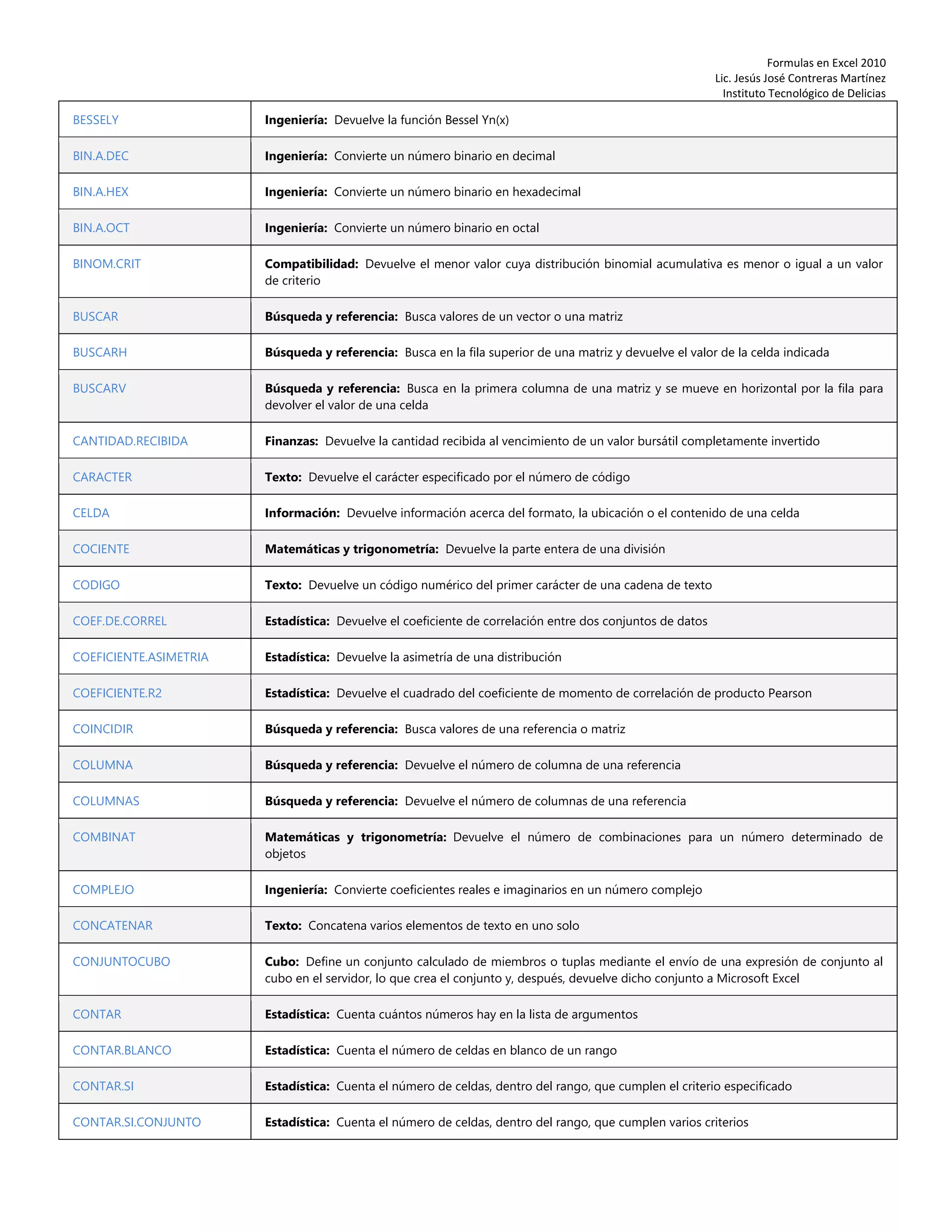 Formulas en Excel 2010
Lic. Jesús José Contreras Martínez
Instituto Tecnológico de Delicias
BESSELY Ingeniería: Devuelve la función Bessel Yn(x)
BIN.A.DEC Ingeniería: Convierte un número binario en decimal
BIN.A.HEX Ingeniería: Convierte un número binario en hexadecimal
BIN.A.OCT Ingeniería: Convierte un número binario en octal
BINOM.CRIT Compatibilidad: Devuelve el menor valor cuya distribución binomial acumulativa es menor o igual a un valor
de criterio
BUSCAR Búsqueda y referencia: Busca valores de un vector o una matriz
BUSCARH Búsqueda y referencia: Busca en la fila superior de una matriz y devuelve el valor de la celda indicada
BUSCARV Búsqueda y referencia: Busca en la primera columna de una matriz y se mueve en horizontal por la fila para
devolver el valor de una celda
CANTIDAD.RECIBIDA Finanzas: Devuelve la cantidad recibida al vencimiento de un valor bursátil completamente invertido
CARACTER Texto: Devuelve el carácter especificado por el número de código
CELDA Información: Devuelve información acerca del formato, la ubicación o el contenido de una celda
COCIENTE Matemáticas y trigonometría: Devuelve la parte entera de una división
CODIGO Texto: Devuelve un código numérico del primer carácter de una cadena de texto
COEF.DE.CORREL Estadística: Devuelve el coeficiente de correlación entre dos conjuntos de datos
COEFICIENTE.ASIMETRIA Estadística: Devuelve la asimetría de una distribución
COEFICIENTE.R2 Estadística: Devuelve el cuadrado del coeficiente de momento de correlación de producto Pearson
COINCIDIR Búsqueda y referencia: Busca valores de una referencia o matriz
COLUMNA Búsqueda y referencia: Devuelve el número de columna de una referencia
COLUMNAS Búsqueda y referencia: Devuelve el número de columnas de una referencia
COMBINAT Matemáticas y trigonometría: Devuelve el número de combinaciones para un número determinado de
objetos
COMPLEJO Ingeniería: Convierte coeficientes reales e imaginarios en un número complejo
CONCATENAR Texto: Concatena varios elementos de texto en uno solo
CONJUNTOCUBO Cubo: Define un conjunto calculado de miembros o tuplas mediante el envío de una expresión de conjunto al
cubo en el servidor, lo que crea el conjunto y, después, devuelve dicho conjunto a Microsoft Excel
CONTAR Estadística: Cuenta cuántos números hay en la lista de argumentos
CONTAR.BLANCO Estadística: Cuenta el número de celdas en blanco de un rango
CONTAR.SI Estadística: Cuenta el número de celdas, dentro del rango, que cumplen el criterio especificado
CONTAR.SI.CONJUNTO Estadística: Cuenta el número de celdas, dentro del rango, que cumplen varios criterios
 