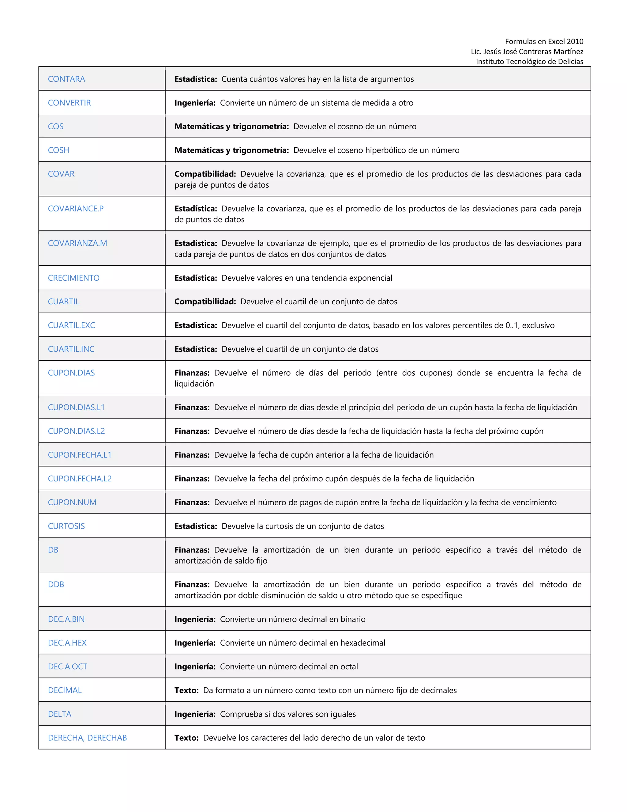 Formulas en Excel 2010
Lic. Jesús José Contreras Martínez
Instituto Tecnológico de Delicias
CONTARA Estadística: Cuenta cuántos valores hay en la lista de argumentos
CONVERTIR Ingeniería: Convierte un número de un sistema de medida a otro
COS Matemáticas y trigonometría: Devuelve el coseno de un número
COSH Matemáticas y trigonometría: Devuelve el coseno hiperbólico de un número
COVAR Compatibilidad: Devuelve la covarianza, que es el promedio de los productos de las desviaciones para cada
pareja de puntos de datos
COVARIANCE.P Estadística: Devuelve la covarianza, que es el promedio de los productos de las desviaciones para cada pareja
de puntos de datos
COVARIANZA.M Estadística: Devuelve la covarianza de ejemplo, que es el promedio de los productos de las desviaciones para
cada pareja de puntos de datos en dos conjuntos de datos
CRECIMIENTO Estadística: Devuelve valores en una tendencia exponencial
CUARTIL Compatibilidad: Devuelve el cuartil de un conjunto de datos
CUARTIL.EXC Estadística: Devuelve el cuartil del conjunto de datos, basado en los valores percentiles de 0..1, exclusivo
CUARTIL.INC Estadística: Devuelve el cuartil de un conjunto de datos
CUPON.DIAS Finanzas: Devuelve el número de días del período (entre dos cupones) donde se encuentra la fecha de
liquidación
CUPON.DIAS.L1 Finanzas: Devuelve el número de días desde el principio del período de un cupón hasta la fecha de liquidación
CUPON.DIAS.L2 Finanzas: Devuelve el número de días desde la fecha de liquidación hasta la fecha del próximo cupón
CUPON.FECHA.L1 Finanzas: Devuelve la fecha de cupón anterior a la fecha de liquidación
CUPON.FECHA.L2 Finanzas: Devuelve la fecha del próximo cupón después de la fecha de liquidación
CUPON.NUM Finanzas: Devuelve el número de pagos de cupón entre la fecha de liquidación y la fecha de vencimiento
CURTOSIS Estadística: Devuelve la curtosis de un conjunto de datos
DB Finanzas: Devuelve la amortización de un bien durante un período específico a través del método de
amortización de saldo fijo
DDB Finanzas: Devuelve la amortización de un bien durante un período específico a través del método de
amortización por doble disminución de saldo u otro método que se especifique
DEC.A.BIN Ingeniería: Convierte un número decimal en binario
DEC.A.HEX Ingeniería: Convierte un número decimal en hexadecimal
DEC.A.OCT Ingeniería: Convierte un número decimal en octal
DECIMAL Texto: Da formato a un número como texto con un número fijo de decimales
DELTA Ingeniería: Comprueba si dos valores son iguales
DERECHA, DERECHAB Texto: Devuelve los caracteres del lado derecho de un valor de texto
 