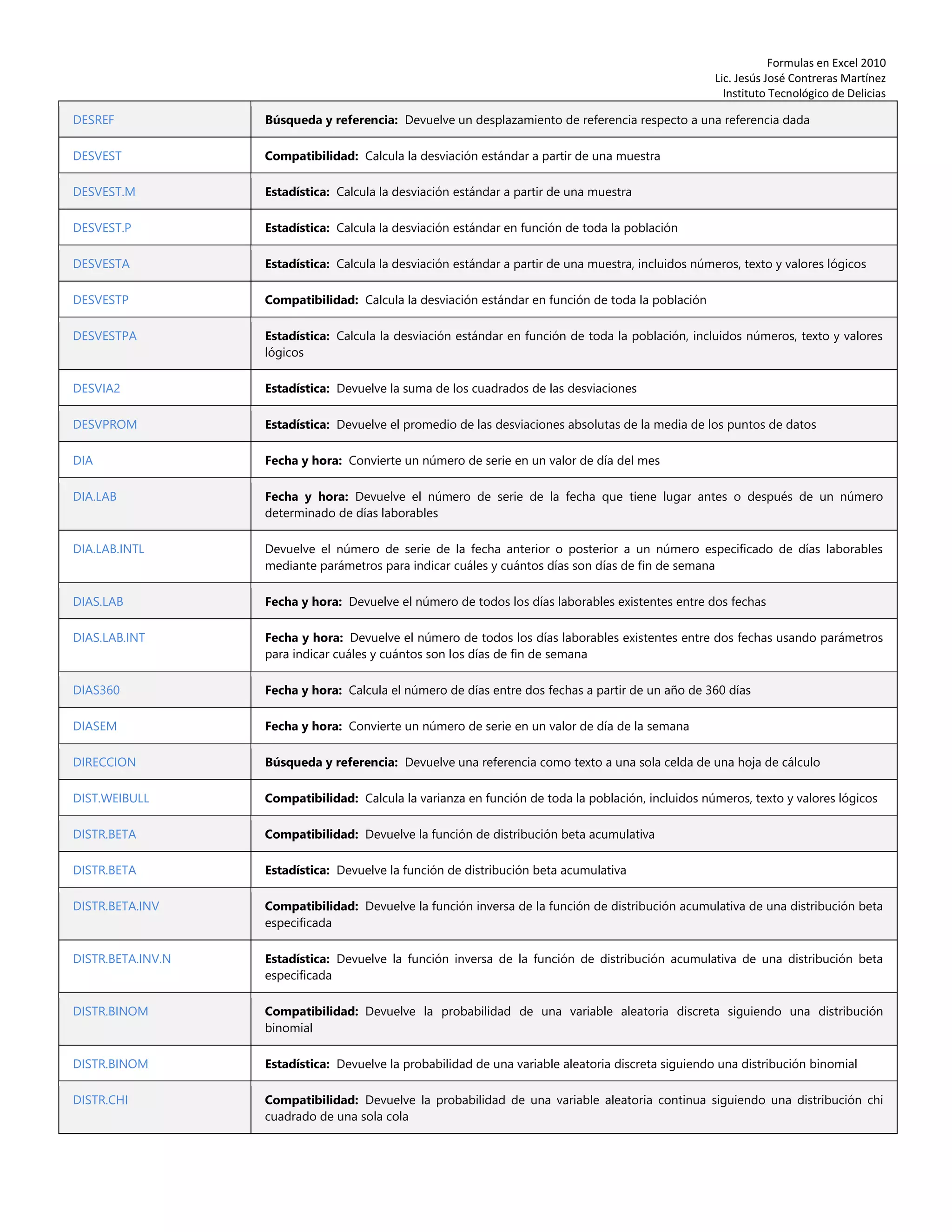 Formulas en Excel 2010
Lic. Jesús José Contreras Martínez
Instituto Tecnológico de Delicias
DESREF Búsqueda y referencia: Devuelve un desplazamiento de referencia respecto a una referencia dada
DESVEST Compatibilidad: Calcula la desviación estándar a partir de una muestra
DESVEST.M Estadística: Calcula la desviación estándar a partir de una muestra
DESVEST.P Estadística: Calcula la desviación estándar en función de toda la población
DESVESTA Estadística: Calcula la desviación estándar a partir de una muestra, incluidos números, texto y valores lógicos
DESVESTP Compatibilidad: Calcula la desviación estándar en función de toda la población
DESVESTPA Estadística: Calcula la desviación estándar en función de toda la población, incluidos números, texto y valores
lógicos
DESVIA2 Estadística: Devuelve la suma de los cuadrados de las desviaciones
DESVPROM Estadística: Devuelve el promedio de las desviaciones absolutas de la media de los puntos de datos
DIA Fecha y hora: Convierte un número de serie en un valor de día del mes
DIA.LAB Fecha y hora: Devuelve el número de serie de la fecha que tiene lugar antes o después de un número
determinado de días laborables
DIA.LAB.INTL Devuelve el número de serie de la fecha anterior o posterior a un número especificado de días laborables
mediante parámetros para indicar cuáles y cuántos días son días de fin de semana
DIAS.LAB Fecha y hora: Devuelve el número de todos los días laborables existentes entre dos fechas
DIAS.LAB.INT Fecha y hora: Devuelve el número de todos los días laborables existentes entre dos fechas usando parámetros
para indicar cuáles y cuántos son los días de fin de semana
DIAS360 Fecha y hora: Calcula el número de días entre dos fechas a partir de un año de 360 días
DIASEM Fecha y hora: Convierte un número de serie en un valor de día de la semana
DIRECCION Búsqueda y referencia: Devuelve una referencia como texto a una sola celda de una hoja de cálculo
DIST.WEIBULL Compatibilidad: Calcula la varianza en función de toda la población, incluidos números, texto y valores lógicos
DISTR.BETA Compatibilidad: Devuelve la función de distribución beta acumulativa
DISTR.BETA Estadística: Devuelve la función de distribución beta acumulativa
DISTR.BETA.INV Compatibilidad: Devuelve la función inversa de la función de distribución acumulativa de una distribución beta
especificada
DISTR.BETA.INV.N Estadística: Devuelve la función inversa de la función de distribución acumulativa de una distribución beta
especificada
DISTR.BINOM Compatibilidad: Devuelve la probabilidad de una variable aleatoria discreta siguiendo una distribución
binomial
DISTR.BINOM Estadística: Devuelve la probabilidad de una variable aleatoria discreta siguiendo una distribución binomial
DISTR.CHI Compatibilidad: Devuelve la probabilidad de una variable aleatoria continua siguiendo una distribución chi
cuadrado de una sola cola
 