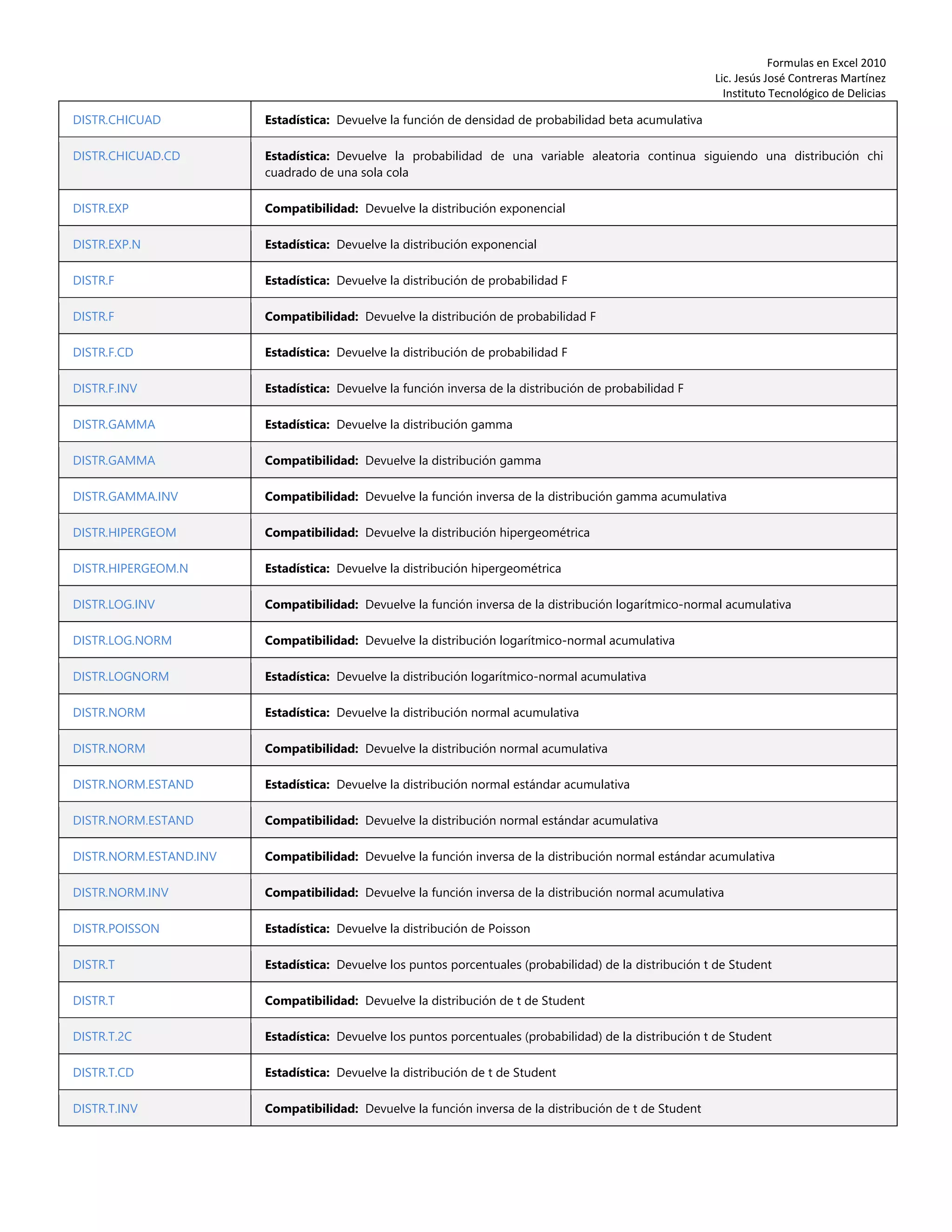 Formulas en Excel 2010
Lic. Jesús José Contreras Martínez
Instituto Tecnológico de Delicias
DISTR.CHICUAD Estadística: Devuelve la función de densidad de probabilidad beta acumulativa
DISTR.CHICUAD.CD Estadística: Devuelve la probabilidad de una variable aleatoria continua siguiendo una distribución chi
cuadrado de una sola cola
DISTR.EXP Compatibilidad: Devuelve la distribución exponencial
DISTR.EXP.N Estadística: Devuelve la distribución exponencial
DISTR.F Estadística: Devuelve la distribución de probabilidad F
DISTR.F Compatibilidad: Devuelve la distribución de probabilidad F
DISTR.F.CD Estadística: Devuelve la distribución de probabilidad F
DISTR.F.INV Estadística: Devuelve la función inversa de la distribución de probabilidad F
DISTR.GAMMA Estadística: Devuelve la distribución gamma
DISTR.GAMMA Compatibilidad: Devuelve la distribución gamma
DISTR.GAMMA.INV Compatibilidad: Devuelve la función inversa de la distribución gamma acumulativa
DISTR.HIPERGEOM Compatibilidad: Devuelve la distribución hipergeométrica
DISTR.HIPERGEOM.N Estadística: Devuelve la distribución hipergeométrica
DISTR.LOG.INV Compatibilidad: Devuelve la función inversa de la distribución logarítmico-normal acumulativa
DISTR.LOG.NORM Compatibilidad: Devuelve la distribución logarítmico-normal acumulativa
DISTR.LOGNORM Estadística: Devuelve la distribución logarítmico-normal acumulativa
DISTR.NORM Estadística: Devuelve la distribución normal acumulativa
DISTR.NORM Compatibilidad: Devuelve la distribución normal acumulativa
DISTR.NORM.ESTAND Estadística: Devuelve la distribución normal estándar acumulativa
DISTR.NORM.ESTAND Compatibilidad: Devuelve la distribución normal estándar acumulativa
DISTR.NORM.ESTAND.INV Compatibilidad: Devuelve la función inversa de la distribución normal estándar acumulativa
DISTR.NORM.INV Compatibilidad: Devuelve la función inversa de la distribución normal acumulativa
DISTR.POISSON Estadística: Devuelve la distribución de Poisson
DISTR.T Estadística: Devuelve los puntos porcentuales (probabilidad) de la distribución t de Student
DISTR.T Compatibilidad: Devuelve la distribución de t de Student
DISTR.T.2C Estadística: Devuelve los puntos porcentuales (probabilidad) de la distribución t de Student
DISTR.T.CD Estadística: Devuelve la distribución de t de Student
DISTR.T.INV Compatibilidad: Devuelve la función inversa de la distribución de t de Student
 
