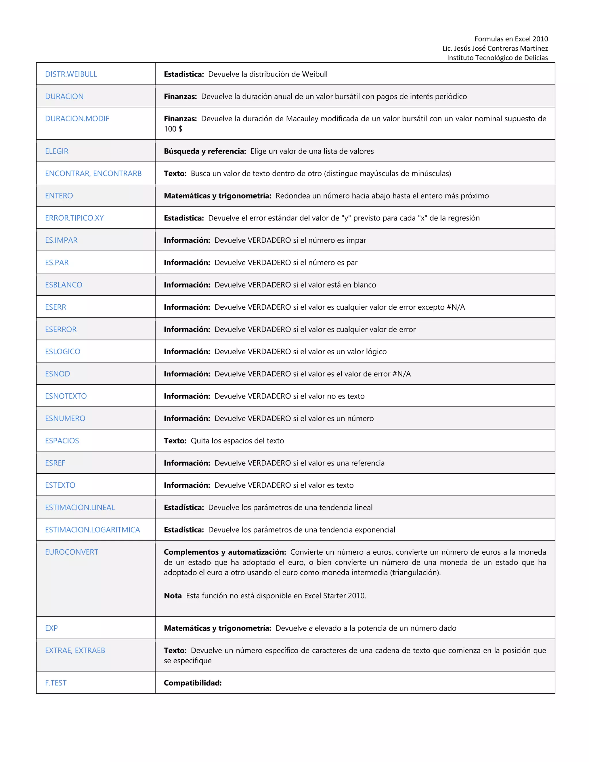 Formulas en Excel 2010
Lic. Jesús José Contreras Martínez
Instituto Tecnológico de Delicias
DISTR.WEIBULL Estadística: Devuelve la distribución de Weibull
DURACION Finanzas: Devuelve la duración anual de un valor bursátil con pagos de interés periódico
DURACION.MODIF Finanzas: Devuelve la duración de Macauley modificada de un valor bursátil con un valor nominal supuesto de
100 $
ELEGIR Búsqueda y referencia: Elige un valor de una lista de valores
ENCONTRAR, ENCONTRARB Texto: Busca un valor de texto dentro de otro (distingue mayúsculas de minúsculas)
ENTERO Matemáticas y trigonometría: Redondea un número hacia abajo hasta el entero más próximo
ERROR.TIPICO.XY Estadística: Devuelve el error estándar del valor de "y" previsto para cada "x" de la regresión
ES.IMPAR Información: Devuelve VERDADERO si el número es impar
ES.PAR Información: Devuelve VERDADERO si el número es par
ESBLANCO Información: Devuelve VERDADERO si el valor está en blanco
ESERR Información: Devuelve VERDADERO si el valor es cualquier valor de error excepto #N/A
ESERROR Información: Devuelve VERDADERO si el valor es cualquier valor de error
ESLOGICO Información: Devuelve VERDADERO si el valor es un valor lógico
ESNOD Información: Devuelve VERDADERO si el valor es el valor de error #N/A
ESNOTEXTO Información: Devuelve VERDADERO si el valor no es texto
ESNUMERO Información: Devuelve VERDADERO si el valor es un número
ESPACIOS Texto: Quita los espacios del texto
ESREF Información: Devuelve VERDADERO si el valor es una referencia
ESTEXTO Información: Devuelve VERDADERO si el valor es texto
ESTIMACION.LINEAL Estadística: Devuelve los parámetros de una tendencia lineal
ESTIMACION.LOGARITMICA Estadística: Devuelve los parámetros de una tendencia exponencial
EUROCONVERT Complementos y automatización: Convierte un número a euros, convierte un número de euros a la moneda
de un estado que ha adoptado el euro, o bien convierte un número de una moneda de un estado que ha
adoptado el euro a otro usando el euro como moneda intermedia (triangulación).
Nota Esta función no está disponible en Excel Starter 2010.
EXP Matemáticas y trigonometría: Devuelve e elevado a la potencia de un número dado
EXTRAE, EXTRAEB Texto: Devuelve un número específico de caracteres de una cadena de texto que comienza en la posición que
se especifique
F.TEST Compatibilidad:
 