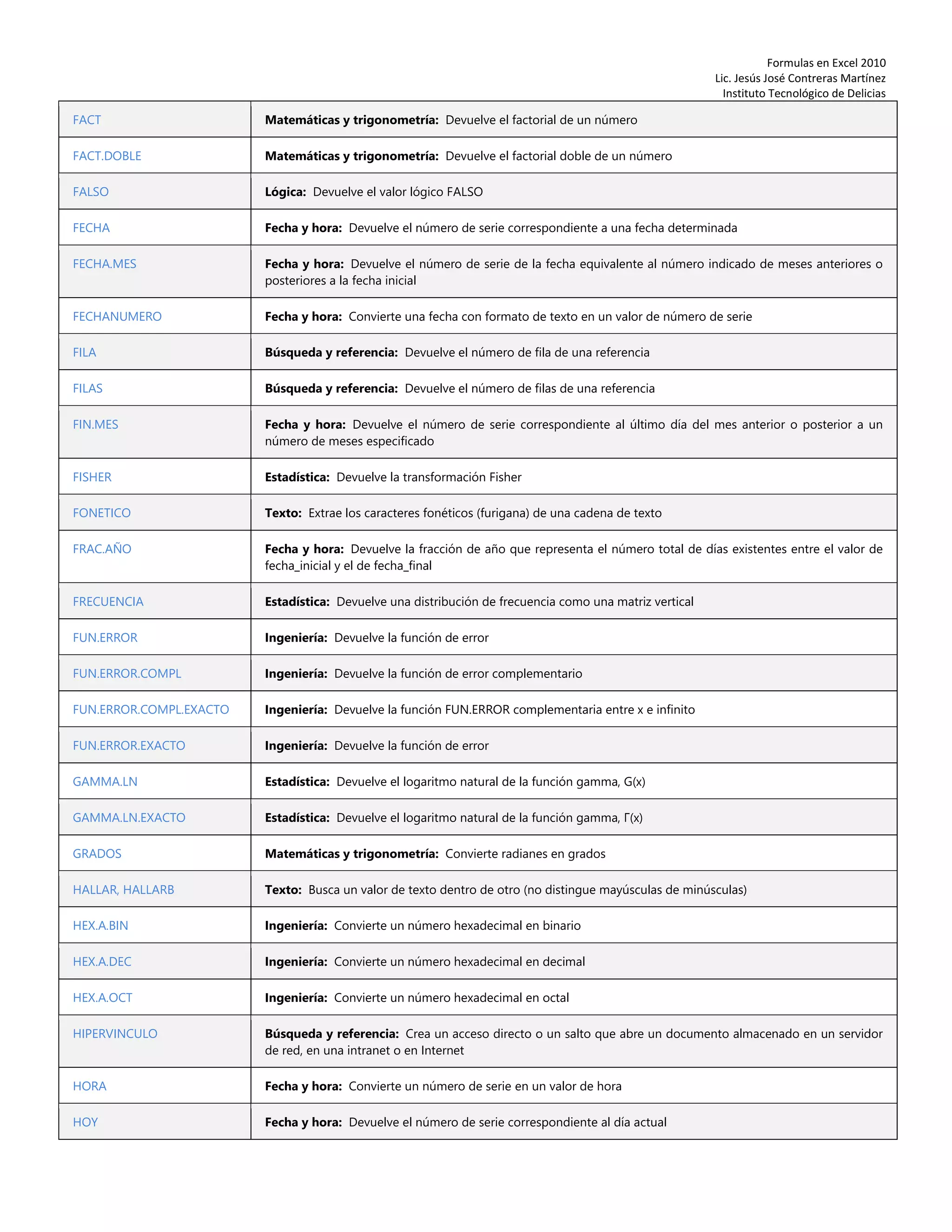 Formulas en Excel 2010
Lic. Jesús José Contreras Martínez
Instituto Tecnológico de Delicias
FACT Matemáticas y trigonometría: Devuelve el factorial de un número
FACT.DOBLE Matemáticas y trigonometría: Devuelve el factorial doble de un número
FALSO Lógica: Devuelve el valor lógico FALSO
FECHA Fecha y hora: Devuelve el número de serie correspondiente a una fecha determinada
FECHA.MES Fecha y hora: Devuelve el número de serie de la fecha equivalente al número indicado de meses anteriores o
posteriores a la fecha inicial
FECHANUMERO Fecha y hora: Convierte una fecha con formato de texto en un valor de número de serie
FILA Búsqueda y referencia: Devuelve el número de fila de una referencia
FILAS Búsqueda y referencia: Devuelve el número de filas de una referencia
FIN.MES Fecha y hora: Devuelve el número de serie correspondiente al último día del mes anterior o posterior a un
número de meses especificado
FISHER Estadística: Devuelve la transformación Fisher
FONETICO Texto: Extrae los caracteres fonéticos (furigana) de una cadena de texto
FRAC.AÑO Fecha y hora: Devuelve la fracción de año que representa el número total de días existentes entre el valor de
fecha_inicial y el de fecha_final
FRECUENCIA Estadística: Devuelve una distribución de frecuencia como una matriz vertical
FUN.ERROR Ingeniería: Devuelve la función de error
FUN.ERROR.COMPL Ingeniería: Devuelve la función de error complementario
FUN.ERROR.COMPL.EXACTO Ingeniería: Devuelve la función FUN.ERROR complementaria entre x e infinito
FUN.ERROR.EXACTO Ingeniería: Devuelve la función de error
GAMMA.LN Estadística: Devuelve el logaritmo natural de la función gamma, G(x)
GAMMA.LN.EXACTO Estadística: Devuelve el logaritmo natural de la función gamma, Γ(x)
GRADOS Matemáticas y trigonometría: Convierte radianes en grados
HALLAR, HALLARB Texto: Busca un valor de texto dentro de otro (no distingue mayúsculas de minúsculas)
HEX.A.BIN Ingeniería: Convierte un número hexadecimal en binario
HEX.A.DEC Ingeniería: Convierte un número hexadecimal en decimal
HEX.A.OCT Ingeniería: Convierte un número hexadecimal en octal
HIPERVINCULO Búsqueda y referencia: Crea un acceso directo o un salto que abre un documento almacenado en un servidor
de red, en una intranet o en Internet
HORA Fecha y hora: Convierte un número de serie en un valor de hora
HOY Fecha y hora: Devuelve el número de serie correspondiente al día actual
 