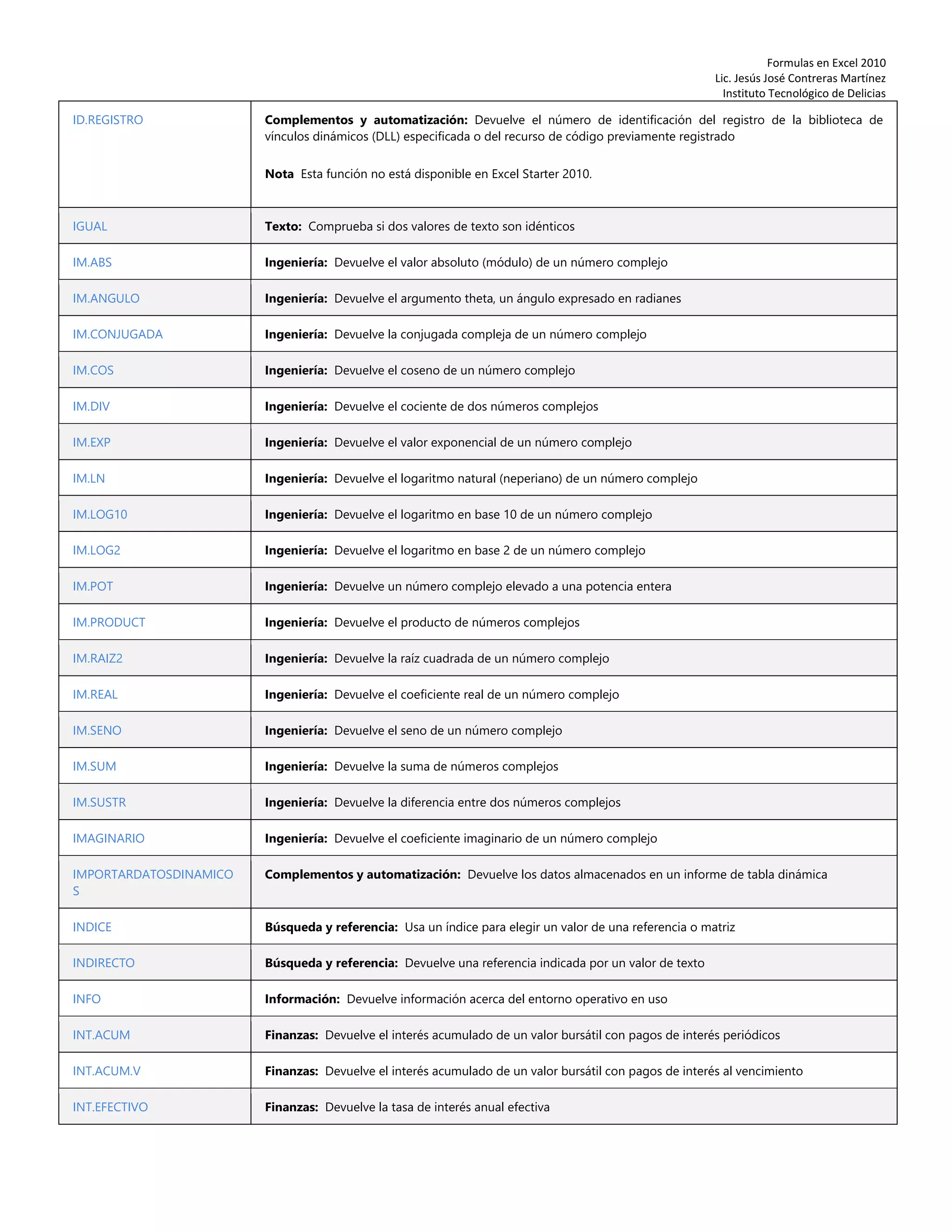 Formulas en Excel 2010
Lic. Jesús José Contreras Martínez
Instituto Tecnológico de Delicias
ID.REGISTRO Complementos y automatización: Devuelve el número de identificación del registro de la biblioteca de
vínculos dinámicos (DLL) especificada o del recurso de código previamente registrado
Nota Esta función no está disponible en Excel Starter 2010.
IGUAL Texto: Comprueba si dos valores de texto son idénticos
IM.ABS Ingeniería: Devuelve el valor absoluto (módulo) de un número complejo
IM.ANGULO Ingeniería: Devuelve el argumento theta, un ángulo expresado en radianes
IM.CONJUGADA Ingeniería: Devuelve la conjugada compleja de un número complejo
IM.COS Ingeniería: Devuelve el coseno de un número complejo
IM.DIV Ingeniería: Devuelve el cociente de dos números complejos
IM.EXP Ingeniería: Devuelve el valor exponencial de un número complejo
IM.LN Ingeniería: Devuelve el logaritmo natural (neperiano) de un número complejo
IM.LOG10 Ingeniería: Devuelve el logaritmo en base 10 de un número complejo
IM.LOG2 Ingeniería: Devuelve el logaritmo en base 2 de un número complejo
IM.POT Ingeniería: Devuelve un número complejo elevado a una potencia entera
IM.PRODUCT Ingeniería: Devuelve el producto de números complejos
IM.RAIZ2 Ingeniería: Devuelve la raíz cuadrada de un número complejo
IM.REAL Ingeniería: Devuelve el coeficiente real de un número complejo
IM.SENO Ingeniería: Devuelve el seno de un número complejo
IM.SUM Ingeniería: Devuelve la suma de números complejos
IM.SUSTR Ingeniería: Devuelve la diferencia entre dos números complejos
IMAGINARIO Ingeniería: Devuelve el coeficiente imaginario de un número complejo
IMPORTARDATOSDINAMICO
S
Complementos y automatización: Devuelve los datos almacenados en un informe de tabla dinámica
INDICE Búsqueda y referencia: Usa un índice para elegir un valor de una referencia o matriz
INDIRECTO Búsqueda y referencia: Devuelve una referencia indicada por un valor de texto
INFO Información: Devuelve información acerca del entorno operativo en uso
INT.ACUM Finanzas: Devuelve el interés acumulado de un valor bursátil con pagos de interés periódicos
INT.ACUM.V Finanzas: Devuelve el interés acumulado de un valor bursátil con pagos de interés al vencimiento
INT.EFECTIVO Finanzas: Devuelve la tasa de interés anual efectiva
 