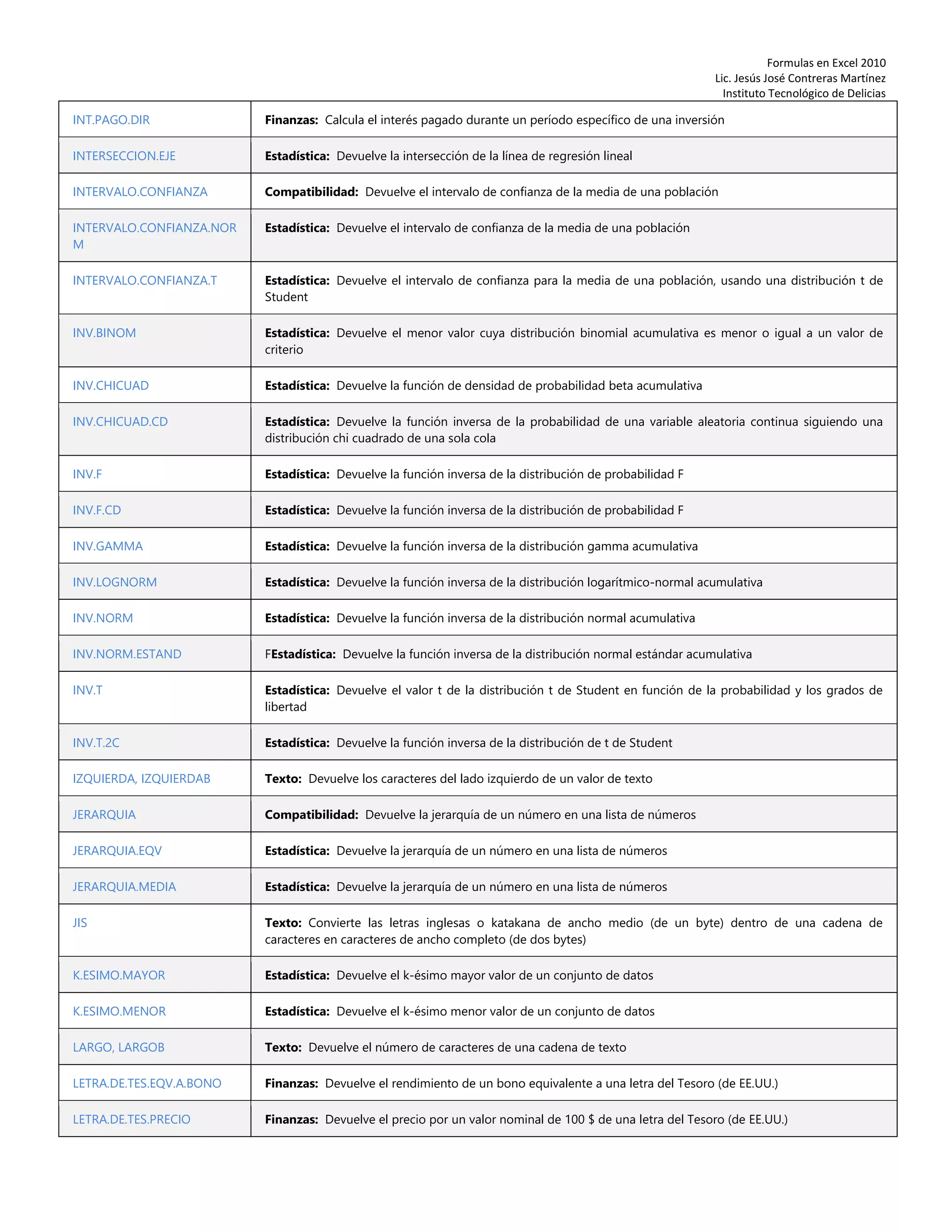 Formulas en Excel 2010
Lic. Jesús José Contreras Martínez
Instituto Tecnológico de Delicias
INT.PAGO.DIR Finanzas: Calcula el interés pagado durante un período específico de una inversión
INTERSECCION.EJE Estadística: Devuelve la intersección de la línea de regresión lineal
INTERVALO.CONFIANZA Compatibilidad: Devuelve el intervalo de confianza de la media de una población
INTERVALO.CONFIANZA.NOR
M
Estadística: Devuelve el intervalo de confianza de la media de una población
INTERVALO.CONFIANZA.T Estadística: Devuelve el intervalo de confianza para la media de una población, usando una distribución t de
Student
INV.BINOM Estadística: Devuelve el menor valor cuya distribución binomial acumulativa es menor o igual a un valor de
criterio
INV.CHICUAD Estadística: Devuelve la función de densidad de probabilidad beta acumulativa
INV.CHICUAD.CD Estadística: Devuelve la función inversa de la probabilidad de una variable aleatoria continua siguiendo una
distribución chi cuadrado de una sola cola
INV.F Estadística: Devuelve la función inversa de la distribución de probabilidad F
INV.F.CD Estadística: Devuelve la función inversa de la distribución de probabilidad F
INV.GAMMA Estadística: Devuelve la función inversa de la distribución gamma acumulativa
INV.LOGNORM Estadística: Devuelve la función inversa de la distribución logarítmico-normal acumulativa
INV.NORM Estadística: Devuelve la función inversa de la distribución normal acumulativa
INV.NORM.ESTAND FEstadística: Devuelve la función inversa de la distribución normal estándar acumulativa
INV.T Estadística: Devuelve el valor t de la distribución t de Student en función de la probabilidad y los grados de
libertad
INV.T.2C Estadística: Devuelve la función inversa de la distribución de t de Student
IZQUIERDA, IZQUIERDAB Texto: Devuelve los caracteres del lado izquierdo de un valor de texto
JERARQUIA Compatibilidad: Devuelve la jerarquía de un número en una lista de números
JERARQUIA.EQV Estadística: Devuelve la jerarquía de un número en una lista de números
JERARQUIA.MEDIA Estadística: Devuelve la jerarquía de un número en una lista de números
JIS Texto: Convierte las letras inglesas o katakana de ancho medio (de un byte) dentro de una cadena de
caracteres en caracteres de ancho completo (de dos bytes)
K.ESIMO.MAYOR Estadística: Devuelve el k-ésimo mayor valor de un conjunto de datos
K.ESIMO.MENOR Estadística: Devuelve el k-ésimo menor valor de un conjunto de datos
LARGO, LARGOB Texto: Devuelve el número de caracteres de una cadena de texto
LETRA.DE.TES.EQV.A.BONO Finanzas: Devuelve el rendimiento de un bono equivalente a una letra del Tesoro (de EE.UU.)
LETRA.DE.TES.PRECIO Finanzas: Devuelve el precio por un valor nominal de 100 $ de una letra del Tesoro (de EE.UU.)
 