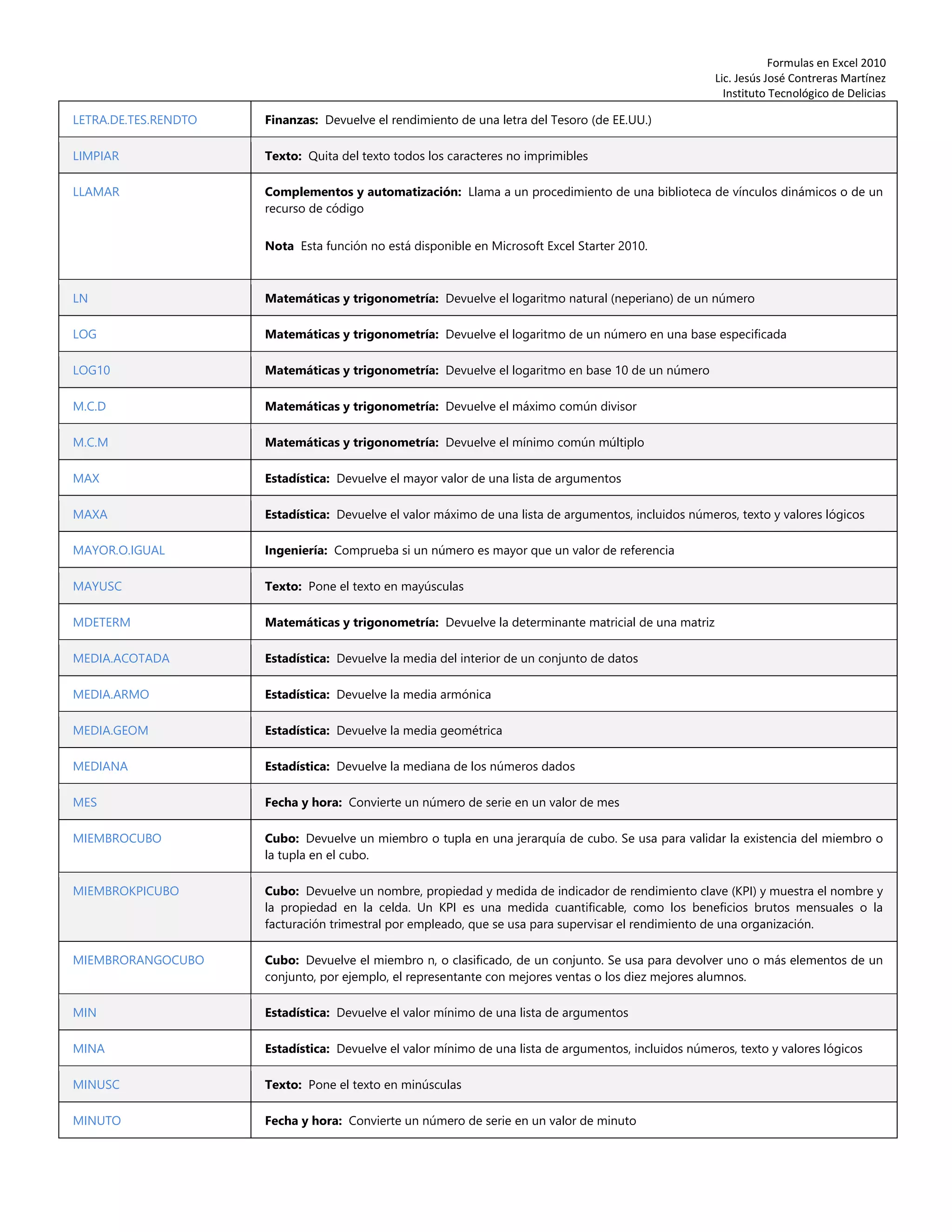 Formulas en Excel 2010
Lic. Jesús José Contreras Martínez
Instituto Tecnológico de Delicias
LETRA.DE.TES.RENDTO Finanzas: Devuelve el rendimiento de una letra del Tesoro (de EE.UU.)
LIMPIAR Texto: Quita del texto todos los caracteres no imprimibles
LLAMAR Complementos y automatización: Llama a un procedimiento de una biblioteca de vínculos dinámicos o de un
recurso de código
Nota Esta función no está disponible en Microsoft Excel Starter 2010.
LN Matemáticas y trigonometría: Devuelve el logaritmo natural (neperiano) de un número
LOG Matemáticas y trigonometría: Devuelve el logaritmo de un número en una base especificada
LOG10 Matemáticas y trigonometría: Devuelve el logaritmo en base 10 de un número
M.C.D Matemáticas y trigonometría: Devuelve el máximo común divisor
M.C.M Matemáticas y trigonometría: Devuelve el mínimo común múltiplo
MAX Estadística: Devuelve el mayor valor de una lista de argumentos
MAXA Estadística: Devuelve el valor máximo de una lista de argumentos, incluidos números, texto y valores lógicos
MAYOR.O.IGUAL Ingeniería: Comprueba si un número es mayor que un valor de referencia
MAYUSC Texto: Pone el texto en mayúsculas
MDETERM Matemáticas y trigonometría: Devuelve la determinante matricial de una matriz
MEDIA.ACOTADA Estadística: Devuelve la media del interior de un conjunto de datos
MEDIA.ARMO Estadística: Devuelve la media armónica
MEDIA.GEOM Estadística: Devuelve la media geométrica
MEDIANA Estadística: Devuelve la mediana de los números dados
MES Fecha y hora: Convierte un número de serie en un valor de mes
MIEMBROCUBO Cubo: Devuelve un miembro o tupla en una jerarquía de cubo. Se usa para validar la existencia del miembro o
la tupla en el cubo.
MIEMBROKPICUBO Cubo: Devuelve un nombre, propiedad y medida de indicador de rendimiento clave (KPI) y muestra el nombre y
la propiedad en la celda. Un KPI es una medida cuantificable, como los beneficios brutos mensuales o la
facturación trimestral por empleado, que se usa para supervisar el rendimiento de una organización.
MIEMBRORANGOCUBO Cubo: Devuelve el miembro n, o clasificado, de un conjunto. Se usa para devolver uno o más elementos de un
conjunto, por ejemplo, el representante con mejores ventas o los diez mejores alumnos.
MIN Estadística: Devuelve el valor mínimo de una lista de argumentos
MINA Estadística: Devuelve el valor mínimo de una lista de argumentos, incluidos números, texto y valores lógicos
MINUSC Texto: Pone el texto en minúsculas
MINUTO Fecha y hora: Convierte un número de serie en un valor de minuto
 