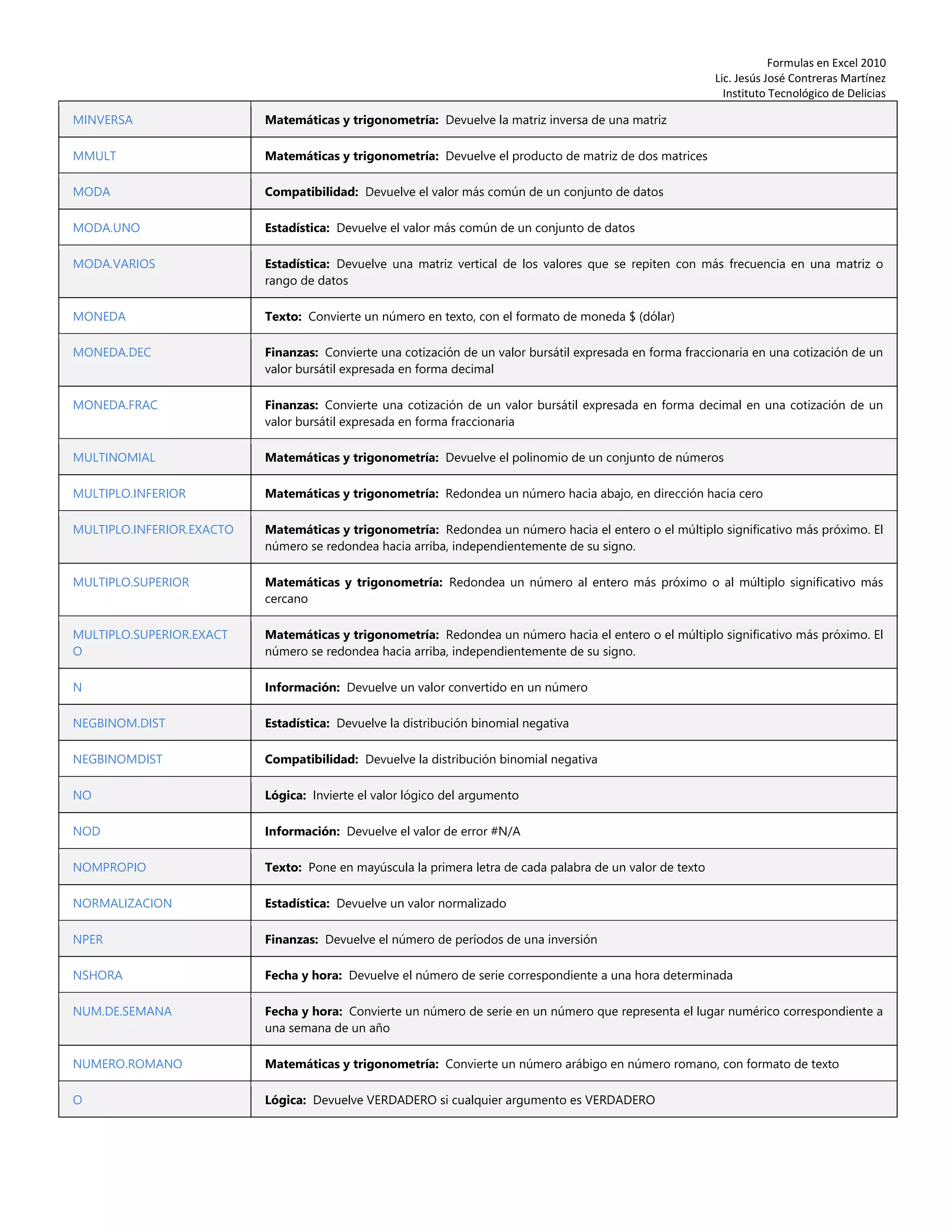 Formulas en Excel 2010
Lic. Jesús José Contreras Martínez
Instituto Tecnológico de Delicias
MINVERSA Matemáticas y trigonometría: Devuelve la matriz inversa de una matriz
MMULT Matemáticas y trigonometría: Devuelve el producto de matriz de dos matrices
MODA Compatibilidad: Devuelve el valor más común de un conjunto de datos
MODA.UNO Estadística: Devuelve el valor más común de un conjunto de datos
MODA.VARIOS Estadística: Devuelve una matriz vertical de los valores que se repiten con más frecuencia en una matriz o
rango de datos
MONEDA Texto: Convierte un número en texto, con el formato de moneda $ (dólar)
MONEDA.DEC Finanzas: Convierte una cotización de un valor bursátil expresada en forma fraccionaria en una cotización de un
valor bursátil expresada en forma decimal
MONEDA.FRAC Finanzas: Convierte una cotización de un valor bursátil expresada en forma decimal en una cotización de un
valor bursátil expresada en forma fraccionaria
MULTINOMIAL Matemáticas y trigonometría: Devuelve el polinomio de un conjunto de números
MULTIPLO.INFERIOR Matemáticas y trigonometría: Redondea un número hacia abajo, en dirección hacia cero
MULTIPLO.INFERIOR.EXACTO Matemáticas y trigonometría: Redondea un número hacia el entero o el múltiplo significativo más próximo. El
número se redondea hacia arriba, independientemente de su signo.
MULTIPLO.SUPERIOR Matemáticas y trigonometría: Redondea un número al entero más próximo o al múltiplo significativo más
cercano
MULTIPLO.SUPERIOR.EXACT
O
Matemáticas y trigonometría: Redondea un número hacia el entero o el múltiplo significativo más próximo. El
número se redondea hacia arriba, independientemente de su signo.
N Información: Devuelve un valor convertido en un número
NEGBINOM.DIST Estadística: Devuelve la distribución binomial negativa
NEGBINOMDIST Compatibilidad: Devuelve la distribución binomial negativa
NO Lógica: Invierte el valor lógico del argumento
NOD Información: Devuelve el valor de error #N/A
NOMPROPIO Texto: Pone en mayúscula la primera letra de cada palabra de un valor de texto
NORMALIZACION Estadística: Devuelve un valor normalizado
NPER Finanzas: Devuelve el número de períodos de una inversión
NSHORA Fecha y hora: Devuelve el número de serie correspondiente a una hora determinada
NUM.DE.SEMANA Fecha y hora: Convierte un número de serie en un número que representa el lugar numérico correspondiente a
una semana de un año
NUMERO.ROMANO Matemáticas y trigonometría: Convierte un número arábigo en número romano, con formato de texto
O Lógica: Devuelve VERDADERO si cualquier argumento es VERDADERO
 