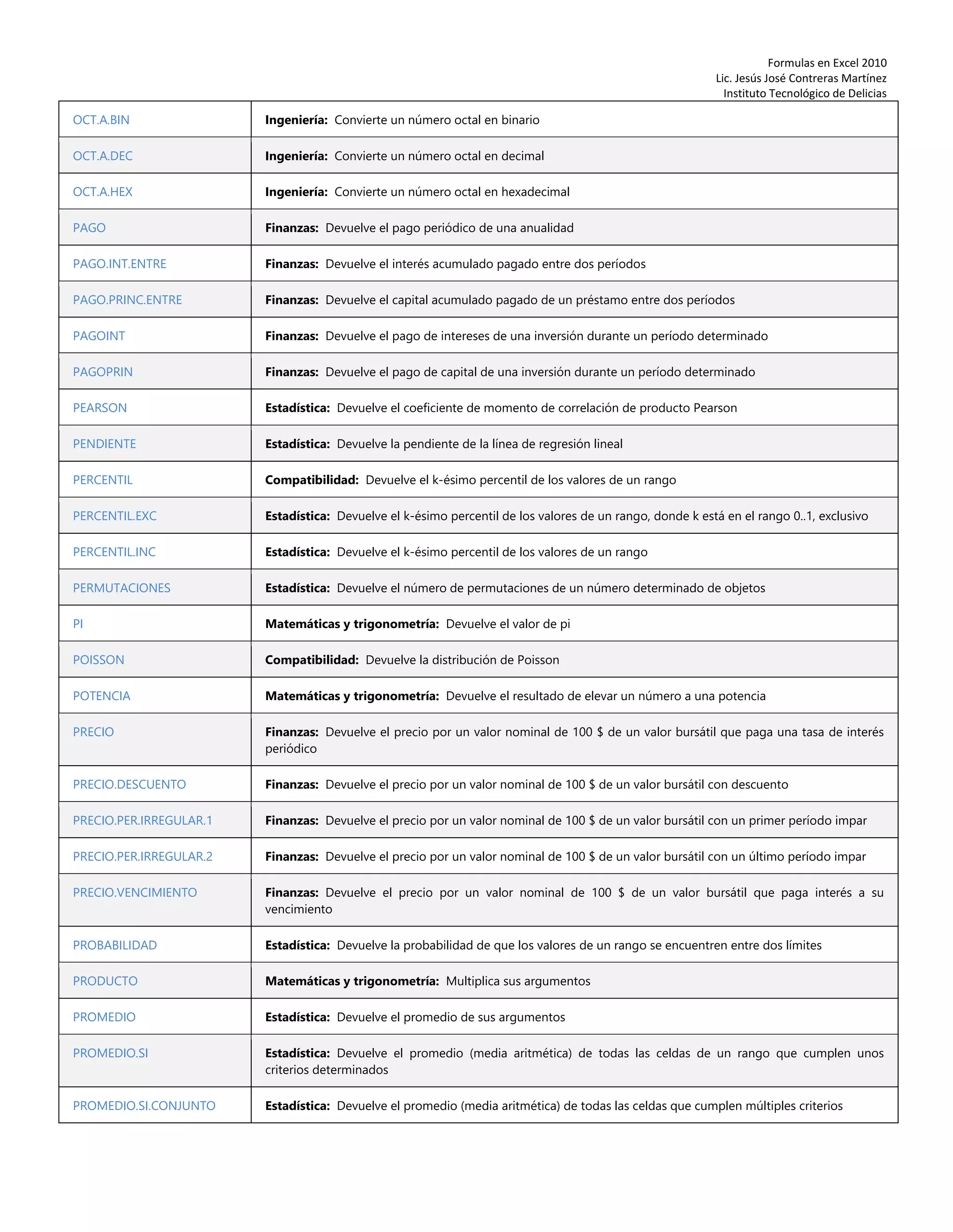 Formulas en Excel 2010
Lic. Jesús José Contreras Martínez
Instituto Tecnológico de Delicias
OCT.A.BIN Ingeniería: Convierte un número octal en binario
OCT.A.DEC Ingeniería: Convierte un número octal en decimal
OCT.A.HEX Ingeniería: Convierte un número octal en hexadecimal
PAGO Finanzas: Devuelve el pago periódico de una anualidad
PAGO.INT.ENTRE Finanzas: Devuelve el interés acumulado pagado entre dos períodos
PAGO.PRINC.ENTRE Finanzas: Devuelve el capital acumulado pagado de un préstamo entre dos períodos
PAGOINT Finanzas: Devuelve el pago de intereses de una inversión durante un período determinado
PAGOPRIN Finanzas: Devuelve el pago de capital de una inversión durante un período determinado
PEARSON Estadística: Devuelve el coeficiente de momento de correlación de producto Pearson
PENDIENTE Estadística: Devuelve la pendiente de la línea de regresión lineal
PERCENTIL Compatibilidad: Devuelve el k-ésimo percentil de los valores de un rango
PERCENTIL.EXC Estadística: Devuelve el k-ésimo percentil de los valores de un rango, donde k está en el rango 0..1, exclusivo
PERCENTIL.INC Estadística: Devuelve el k-ésimo percentil de los valores de un rango
PERMUTACIONES Estadística: Devuelve el número de permutaciones de un número determinado de objetos
PI Matemáticas y trigonometría: Devuelve el valor de pi
POISSON Compatibilidad: Devuelve la distribución de Poisson
POTENCIA Matemáticas y trigonometría: Devuelve el resultado de elevar un número a una potencia
PRECIO Finanzas: Devuelve el precio por un valor nominal de 100 $ de un valor bursátil que paga una tasa de interés
periódico
PRECIO.DESCUENTO Finanzas: Devuelve el precio por un valor nominal de 100 $ de un valor bursátil con descuento
PRECIO.PER.IRREGULAR.1 Finanzas: Devuelve el precio por un valor nominal de 100 $ de un valor bursátil con un primer período impar
PRECIO.PER.IRREGULAR.2 Finanzas: Devuelve el precio por un valor nominal de 100 $ de un valor bursátil con un último período impar
PRECIO.VENCIMIENTO Finanzas: Devuelve el precio por un valor nominal de 100 $ de un valor bursátil que paga interés a su
vencimiento
PROBABILIDAD Estadística: Devuelve la probabilidad de que los valores de un rango se encuentren entre dos límites
PRODUCTO Matemáticas y trigonometría: Multiplica sus argumentos
PROMEDIO Estadística: Devuelve el promedio de sus argumentos
PROMEDIO.SI Estadística: Devuelve el promedio (media aritmética) de todas las celdas de un rango que cumplen unos
criterios determinados
PROMEDIO.SI.CONJUNTO Estadística: Devuelve el promedio (media aritmética) de todas las celdas que cumplen múltiples criterios
 
