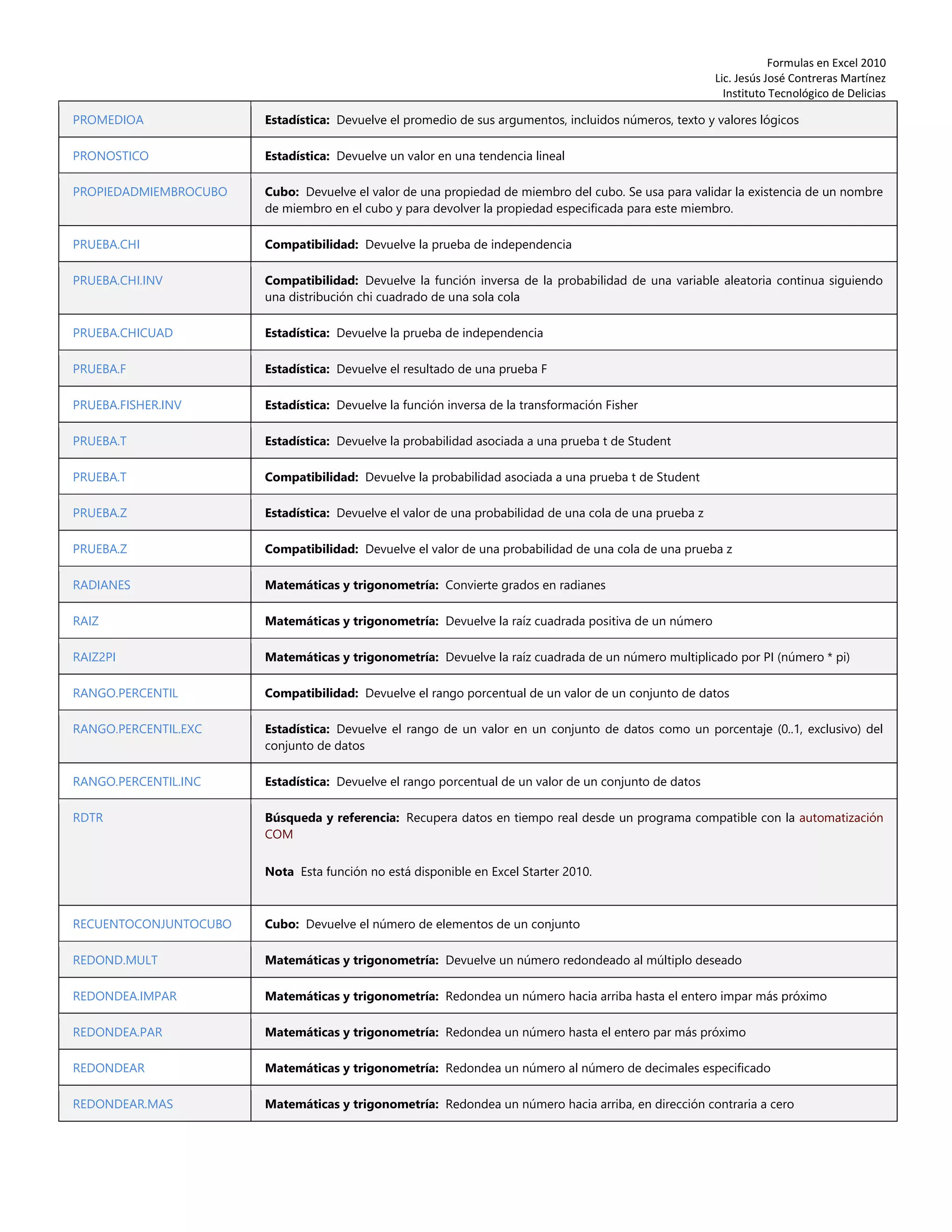 Formulas en Excel 2010
Lic. Jesús José Contreras Martínez
Instituto Tecnológico de Delicias
PROMEDIOA Estadística: Devuelve el promedio de sus argumentos, incluidos números, texto y valores lógicos
PRONOSTICO Estadística: Devuelve un valor en una tendencia lineal
PROPIEDADMIEMBROCUBO Cubo: Devuelve el valor de una propiedad de miembro del cubo. Se usa para validar la existencia de un nombre
de miembro en el cubo y para devolver la propiedad especificada para este miembro.
PRUEBA.CHI Compatibilidad: Devuelve la prueba de independencia
PRUEBA.CHI.INV Compatibilidad: Devuelve la función inversa de la probabilidad de una variable aleatoria continua siguiendo
una distribución chi cuadrado de una sola cola
PRUEBA.CHICUAD Estadística: Devuelve la prueba de independencia
PRUEBA.F Estadística: Devuelve el resultado de una prueba F
PRUEBA.FISHER.INV Estadística: Devuelve la función inversa de la transformación Fisher
PRUEBA.T Estadística: Devuelve la probabilidad asociada a una prueba t de Student
PRUEBA.T Compatibilidad: Devuelve la probabilidad asociada a una prueba t de Student
PRUEBA.Z Estadística: Devuelve el valor de una probabilidad de una cola de una prueba z
PRUEBA.Z Compatibilidad: Devuelve el valor de una probabilidad de una cola de una prueba z
RADIANES Matemáticas y trigonometría: Convierte grados en radianes
RAIZ Matemáticas y trigonometría: Devuelve la raíz cuadrada positiva de un número
RAIZ2PI Matemáticas y trigonometría: Devuelve la raíz cuadrada de un número multiplicado por PI (número * pi)
RANGO.PERCENTIL Compatibilidad: Devuelve el rango porcentual de un valor de un conjunto de datos
RANGO.PERCENTIL.EXC Estadística: Devuelve el rango de un valor en un conjunto de datos como un porcentaje (0..1, exclusivo) del
conjunto de datos
RANGO.PERCENTIL.INC Estadística: Devuelve el rango porcentual de un valor de un conjunto de datos
RDTR Búsqueda y referencia: Recupera datos en tiempo real desde un programa compatible con la automatización
COM
Nota Esta función no está disponible en Excel Starter 2010.
RECUENTOCONJUNTOCUBO Cubo: Devuelve el número de elementos de un conjunto
REDOND.MULT Matemáticas y trigonometría: Devuelve un número redondeado al múltiplo deseado
REDONDEA.IMPAR Matemáticas y trigonometría: Redondea un número hacia arriba hasta el entero impar más próximo
REDONDEA.PAR Matemáticas y trigonometría: Redondea un número hasta el entero par más próximo
REDONDEAR Matemáticas y trigonometría: Redondea un número al número de decimales especificado
REDONDEAR.MAS Matemáticas y trigonometría: Redondea un número hacia arriba, en dirección contraria a cero
 