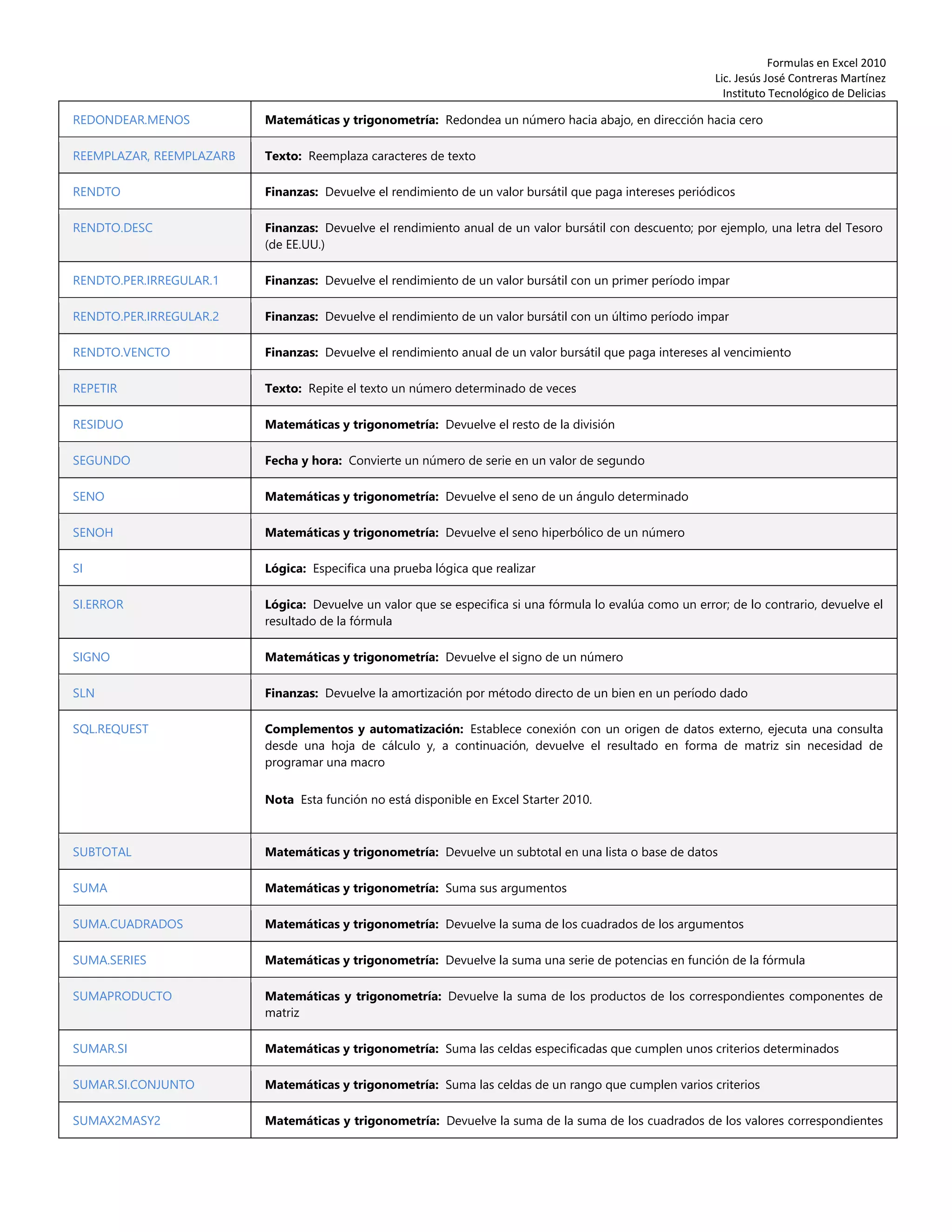 Formulas en Excel 2010
Lic. Jesús José Contreras Martínez
Instituto Tecnológico de Delicias
REDONDEAR.MENOS Matemáticas y trigonometría: Redondea un número hacia abajo, en dirección hacia cero
REEMPLAZAR, REEMPLAZARB Texto: Reemplaza caracteres de texto
RENDTO Finanzas: Devuelve el rendimiento de un valor bursátil que paga intereses periódicos
RENDTO.DESC Finanzas: Devuelve el rendimiento anual de un valor bursátil con descuento; por ejemplo, una letra del Tesoro
(de EE.UU.)
RENDTO.PER.IRREGULAR.1 Finanzas: Devuelve el rendimiento de un valor bursátil con un primer período impar
RENDTO.PER.IRREGULAR.2 Finanzas: Devuelve el rendimiento de un valor bursátil con un último período impar
RENDTO.VENCTO Finanzas: Devuelve el rendimiento anual de un valor bursátil que paga intereses al vencimiento
REPETIR Texto: Repite el texto un número determinado de veces
RESIDUO Matemáticas y trigonometría: Devuelve el resto de la división
SEGUNDO Fecha y hora: Convierte un número de serie en un valor de segundo
SENO Matemáticas y trigonometría: Devuelve el seno de un ángulo determinado
SENOH Matemáticas y trigonometría: Devuelve el seno hiperbólico de un número
SI Lógica: Especifica una prueba lógica que realizar
SI.ERROR Lógica: Devuelve un valor que se especifica si una fórmula lo evalúa como un error; de lo contrario, devuelve el
resultado de la fórmula
SIGNO Matemáticas y trigonometría: Devuelve el signo de un número
SLN Finanzas: Devuelve la amortización por método directo de un bien en un período dado
SQL.REQUEST Complementos y automatización: Establece conexión con un origen de datos externo, ejecuta una consulta
desde una hoja de cálculo y, a continuación, devuelve el resultado en forma de matriz sin necesidad de
programar una macro
Nota Esta función no está disponible en Excel Starter 2010.
SUBTOTAL Matemáticas y trigonometría: Devuelve un subtotal en una lista o base de datos
SUMA Matemáticas y trigonometría: Suma sus argumentos
SUMA.CUADRADOS Matemáticas y trigonometría: Devuelve la suma de los cuadrados de los argumentos
SUMA.SERIES Matemáticas y trigonometría: Devuelve la suma una serie de potencias en función de la fórmula
SUMAPRODUCTO Matemáticas y trigonometría: Devuelve la suma de los productos de los correspondientes componentes de
matriz
SUMAR.SI Matemáticas y trigonometría: Suma las celdas especificadas que cumplen unos criterios determinados
SUMAR.SI.CONJUNTO Matemáticas y trigonometría: Suma las celdas de un rango que cumplen varios criterios
SUMAX2MASY2 Matemáticas y trigonometría: Devuelve la suma de la suma de los cuadrados de los valores correspondientes
 