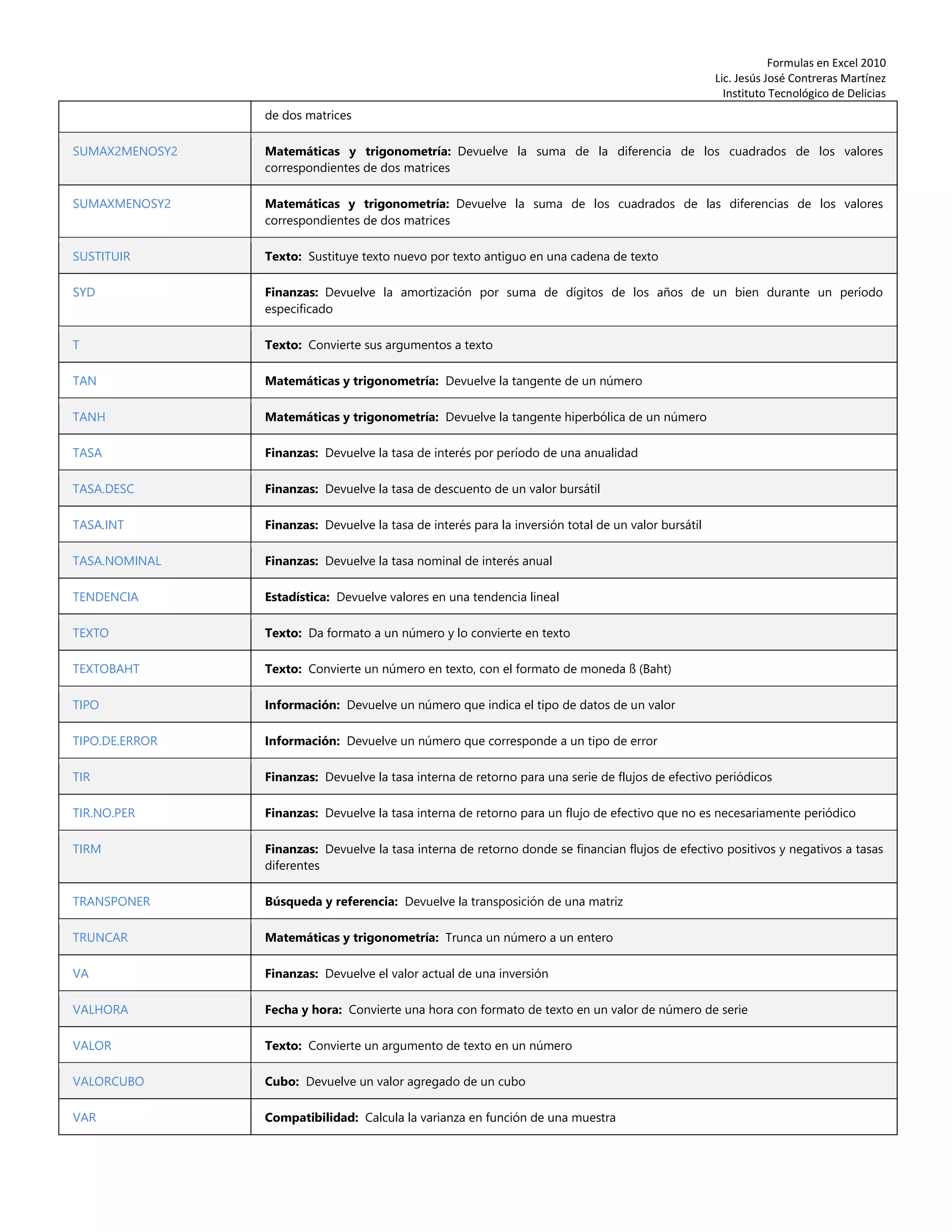 Formulas en Excel 2010
Lic. Jesús José Contreras Martínez
Instituto Tecnológico de Delicias
de dos matrices
SUMAX2MENOSY2 Matemáticas y trigonometría: Devuelve la suma de la diferencia de los cuadrados de los valores
correspondientes de dos matrices
SUMAXMENOSY2 Matemáticas y trigonometría: Devuelve la suma de los cuadrados de las diferencias de los valores
correspondientes de dos matrices
SUSTITUIR Texto: Sustituye texto nuevo por texto antiguo en una cadena de texto
SYD Finanzas: Devuelve la amortización por suma de dígitos de los años de un bien durante un período
especificado
T Texto: Convierte sus argumentos a texto
TAN Matemáticas y trigonometría: Devuelve la tangente de un número
TANH Matemáticas y trigonometría: Devuelve la tangente hiperbólica de un número
TASA Finanzas: Devuelve la tasa de interés por período de una anualidad
TASA.DESC Finanzas: Devuelve la tasa de descuento de un valor bursátil
TASA.INT Finanzas: Devuelve la tasa de interés para la inversión total de un valor bursátil
TASA.NOMINAL Finanzas: Devuelve la tasa nominal de interés anual
TENDENCIA Estadística: Devuelve valores en una tendencia lineal
TEXTO Texto: Da formato a un número y lo convierte en texto
TEXTOBAHT Texto: Convierte un número en texto, con el formato de moneda ß (Baht)
TIPO Información: Devuelve un número que indica el tipo de datos de un valor
TIPO.DE.ERROR Información: Devuelve un número que corresponde a un tipo de error
TIR Finanzas: Devuelve la tasa interna de retorno para una serie de flujos de efectivo periódicos
TIR.NO.PER Finanzas: Devuelve la tasa interna de retorno para un flujo de efectivo que no es necesariamente periódico
TIRM Finanzas: Devuelve la tasa interna de retorno donde se financian flujos de efectivo positivos y negativos a tasas
diferentes
TRANSPONER Búsqueda y referencia: Devuelve la transposición de una matriz
TRUNCAR Matemáticas y trigonometría: Trunca un número a un entero
VA Finanzas: Devuelve el valor actual de una inversión
VALHORA Fecha y hora: Convierte una hora con formato de texto en un valor de número de serie
VALOR Texto: Convierte un argumento de texto en un número
VALORCUBO Cubo: Devuelve un valor agregado de un cubo
VAR Compatibilidad: Calcula la varianza en función de una muestra
 