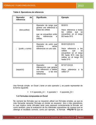 FÓRMULAS Y FUNCIONES ENEXCEL 2013
' U n g r a n o n o h a c e g r a n e r o p e r o a y u d a a l c o m p a ñ e r o ' Página5
Tabla 4. Operadores de referencia
Operador de
referencia
Significado Ejemplo
: (dos puntos)
Operador de rango que
genera una referencia a
todas las celdas
que se encuentran entre
dos referencias a
celdas.
B5:B15
Hace referencia a todas
las celdas que se
encuentran en el rango
B5 hasta B15
; (punto y coma)
Operador de unión que
combina varias
referencias en una sola.
B5:B15;D5:D15
Hace referencia a las
celdas que se
encuentran en el rango
B5 hasta B15 más las
celdas en el rango D5
hasta D15
(espacio)
Operador de
intersección que genera
una referencia a celdas
comunes a las dos
referencias.
B7:D7 C6:C8
Hace referencia a la
celda C7
Una fórmula simple en Excel ( tiene un solo operador ), se puede representar de
la forma siguiente:
 = < operando_A > < operador > < operando_B >
1.4. Fórmulas compuestas en Excel
No siempre las fórmulas que se requieren utilizar son fórmulas simples, ya que es
más frecuente necesitar fórmulas en donde se requieren dos o más operadores,
lo cual implica cierta dificultad tanto para expresar correctamente la fórmula, así
como también, para la evaluación de los diferentes operadores de manera que se
obtenga el resultado correcto, como por ejemplo, la fórmula =PI()*B1^2 que se
 