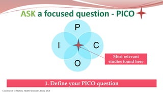 Courtesy of M.Shelton, Health Sciences Library, UCT
Most relevant
studies found here
1. Define your PICO question
 