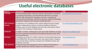 Source Description URL
CINAHL Contains bibliographic references (books, dissertations, standards
of professional practice, and educational software) to nursing,
allied health, biomedical, emergency services, occupational
therapy, physical therapy, respiratory therapy, surgical technology,
physician's assistant and consumer health journals.
www.ebscohost.com/cinahl/
The Cochrane
Library
A collection of six databases that contain different types of high
quality, independent evidence to inform healthcare decision
making, and a seventh database that provides information about
groups in The Cochrane Collaboration
www.thecochranelibrary.com/
EMBASE A highly versatile, multipurpose and up-to-date database covering
the most important international biomedical literature from 1947
to the present day.
https://www.embase.com/
PubMed Comprises more than 21 million citations for biomedical literature
from MEDLINE, life science journals, and online books. Citations
may include links to full-text content from PubMed Central and
publisher web sites
www.pubmed.com
Trip database A clinical search tool designed to allow health professionals to
rapidly identify the clinical evidence for clinical practice
www.tripdatabase.com
 