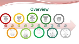 Understand
what a
literature
review is
and its
purpose.
Distinguish
between a
literature
review and a
systematic
review
Carry out a
literature
using the
4As
approach of
EBM
Using a
PICO
phrased
research
question in
carrying out
a literature
review
Identify the
major
sources of
publications
for a
literature
review
Searching
for evidence
and reading
articles
Understand
the need to
critically
appraise
research
evidence
Synthesize
literature
using an
appropriate
method for
proposal and
thesis
Language
and writing
style in the
literature
review
Understand
the need for
references
and the
referencing
tools
available.
 