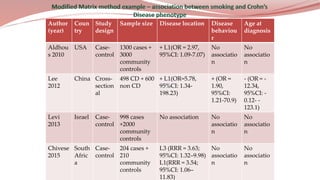 Author
(year)
Coun
try
Study
design
Sample size Disease location Disease
behaviou
r
Age at
diagnosis
Aldhou
s 2010
USA Case-
control
1300 cases +
3000
community
controls
+ L1(OR = 2.97,
95%CI: 1.09-7.07)
No
associatio
n
No
associatio
n
Lee
2012
China Cross-
section
al
498 CD + 600
non CD
+ L1(OR=5.78,
95%CI: 1.34-
198.23)
+ (OR =
1.90,
95%CI:
1.21-70.9)
- (OR = -
12.34,
95%CI: -
0.12- -
123.1)
Levi
2013
Israel Case-
control
998 cases
+2000
community
controls
No association No
associatio
n
No
associatio
n
Chivese
2015
South
Afric
a
Case-
control
204 cases +
210
community
controls
L3 (RRR = 3.63;
95%CI: 1.32–9.98)
L1(RRR = 3.54;
95%CI: 1.06–
11.83)
No
associatio
n
No
associatio
n
 
