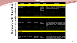 32
Citation Sample Environment Method Conclusions
Colour
Bellizzi, Crowley and
Hasty (1983)
125 Adults Furniture store Laboratory
experiment
Photographic
slide
simulations
Warm and cool colours created different emotional
responses. Customers view red retail environments as
more negative and unpleasant than blue.
Bellizzi, & Hite
(1992)
70 Adult women
107 Students
Televisions
shown with
different colour
backgrounds
Furniture stores
Laboratory
experiments
Photographic
slide
simulations
Study based on PAD affect measures and approach-
avoidance behaviours.
More positive retail outcomes occurred in blue
environments than red.
Music
Smith and Curnow
(1966)
1100
Supermarket
shoppers
Retail store Field
experiment
Time in store reduced with loud music but level of sales
did not.
Milliman (1982) 216 Shoppers Supermarket Field
experiment
The tempo of background music influenced the pace at
which customers shopped. Slow tempo music slowed
customers down but resulted in increased volume of
sales.
Hui, Dubé and Chebat
(1997)
116 Students Bank branch
- waiting for
service.
Laboratory
experiment
Video
simulation
The positive impact of music on approach behaviours is
mediated by an emotional evaluation of the environment
and the emotional response to waiting. Pleasurable music
produced longer perceived waiting times.
Lighting
Areni and Kim (1994) 171 Shoppers Wine store Field
experiment
The investigation found that brighter in-store lighting
influenced shoppers to examine and handle more of the
merchandise in the store
Summers and Hebert
(2001)
2367 Customers Hardware store
Apparel store
Field
experiment
Confirmed Areni and Kims (1994) results. Increased
levels of lighting will produce arousal and pleasure and
increase the approach behaviours of customers.
Summarytableofliterature
Atmosphericsinserviceenvironments
 
