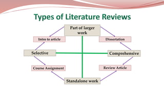 Part of larger
work
Selective Comprehensive
Standalone work
DissertationIntro to article
Course Assignment Review Article
 