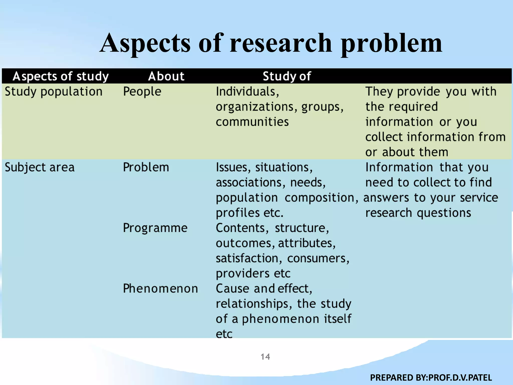 Aspects of research problem
PREPARED BY:PROF.D.V.PATEL
14
 