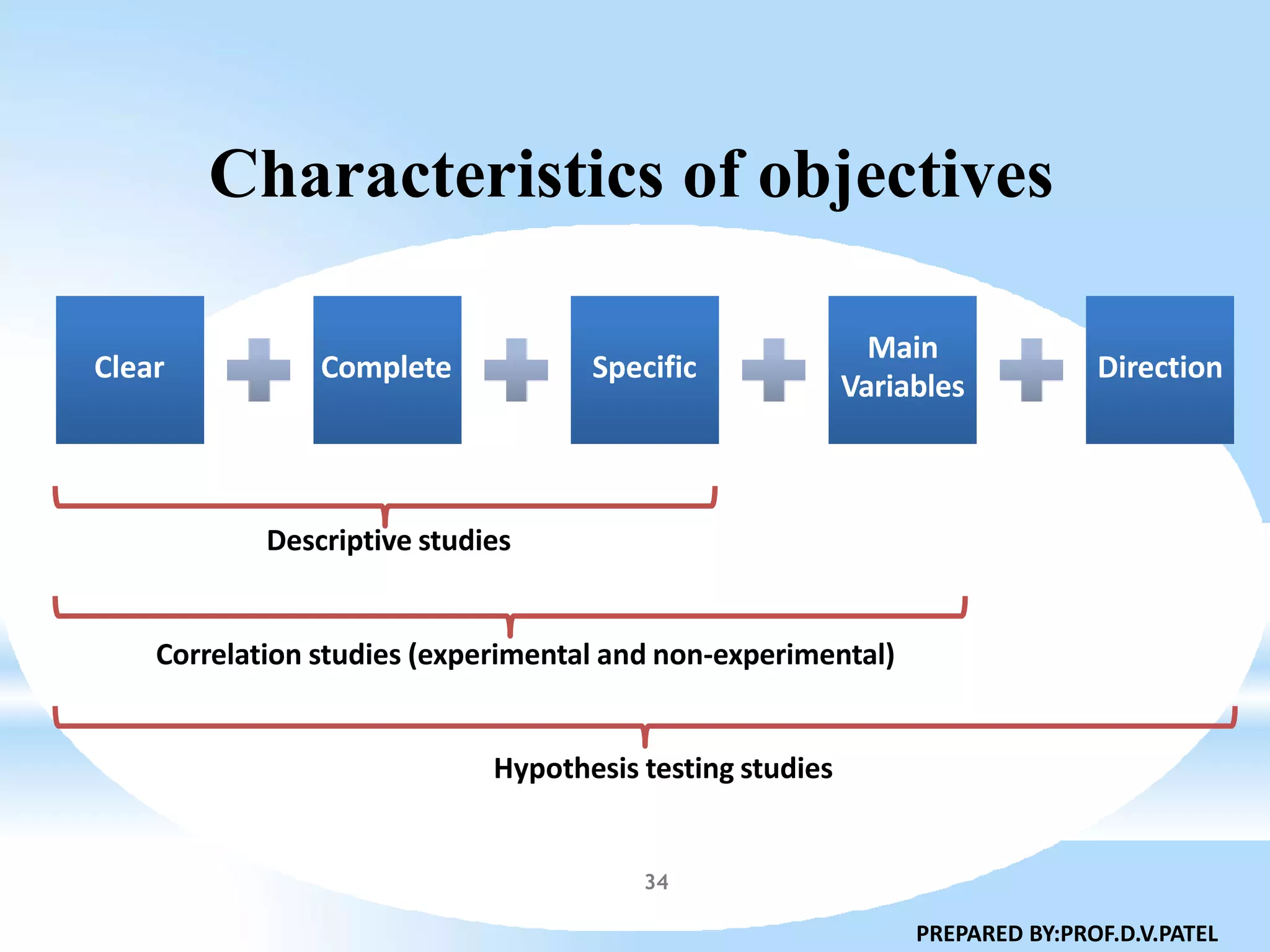 Characteristics of objectives
Clear Complete Specific
Main
Variables
Direction
Descriptive studies
Correlation studies (experimental and non-experimental)
Hypothesis testing studies
PREPARED BY:PROF.D.V.PATEL
34
 