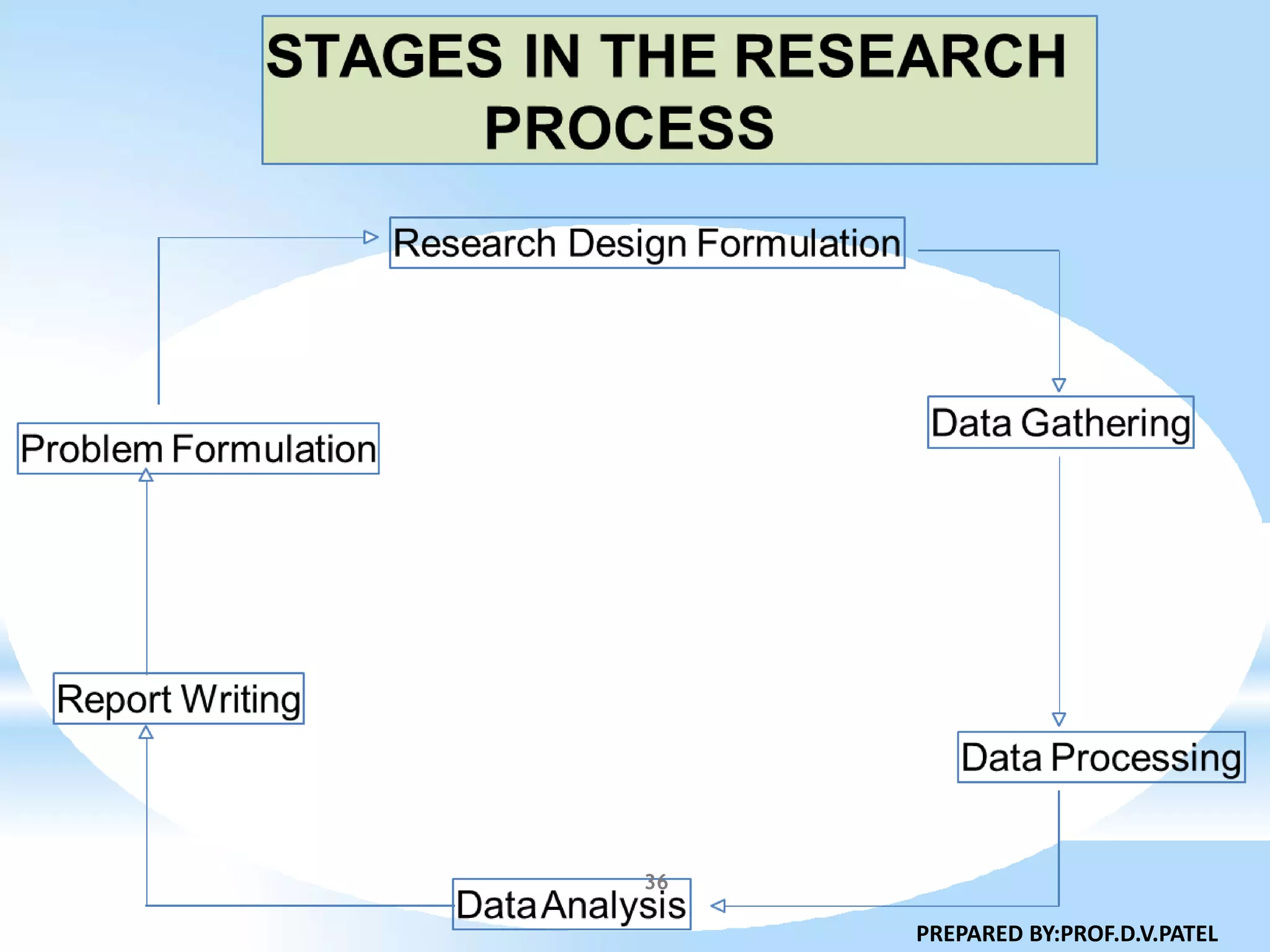 PREPARED BY:PROF.D.V.PATEL
36
 
