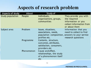 Specific Research Problems Examples Formulating a research problem | PPTX