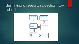 Formulating a research question and identifying literature.pptx
