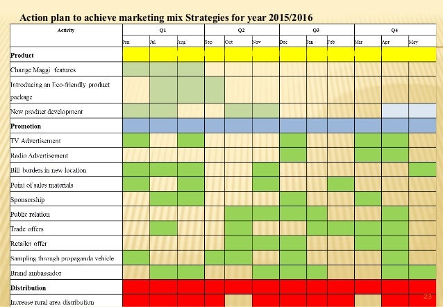 formulating a strategic marketing planning for maggi marketing actions plan