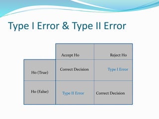 Type I Error & Type II Error
Accept H0 Reject H0
Correct Decision Type I Error
Type II Error Correct Decision
Ho (True)
Ho (False)
 
