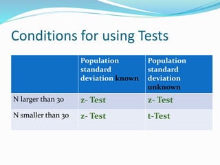 Conditions for using Tests
Population
standard
deviation known
Population
standard
deviation
unknown
N larger than 30 z- Test z- Test
N smaller than 30 z- Test t-Test
 