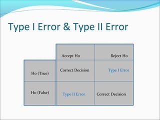 Type I Error & Type II Error
Accept H0 Reject H0
Correct Decision Type I Error
Type II Error Correct Decision
Ho (True)
Ho (False)
 
