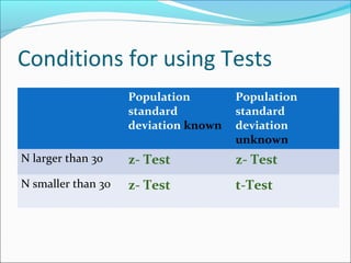 Conditions for using Tests
Population
standard
deviation known
Population
standard
deviation
unknown
N larger than 30 z- Test z- Test
N smaller than 30 z- Test t-Test
 
