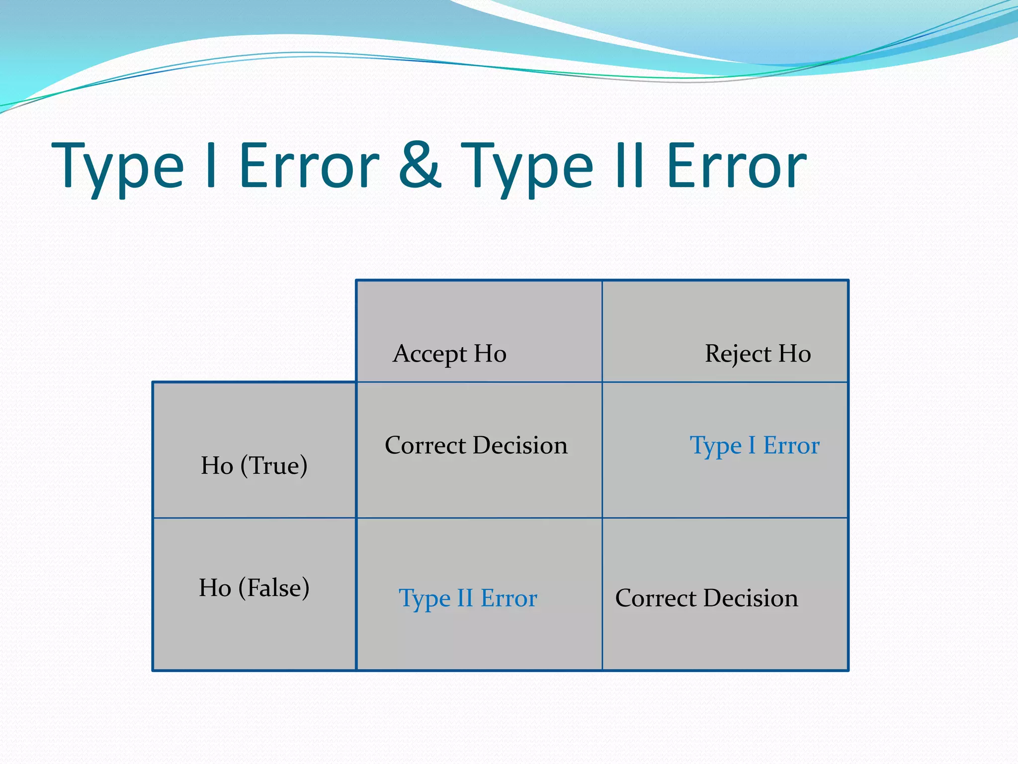 Type I Error & Type II Error Probability  of Type I error is determined in advance.Level of significance of testing the hypothesis.