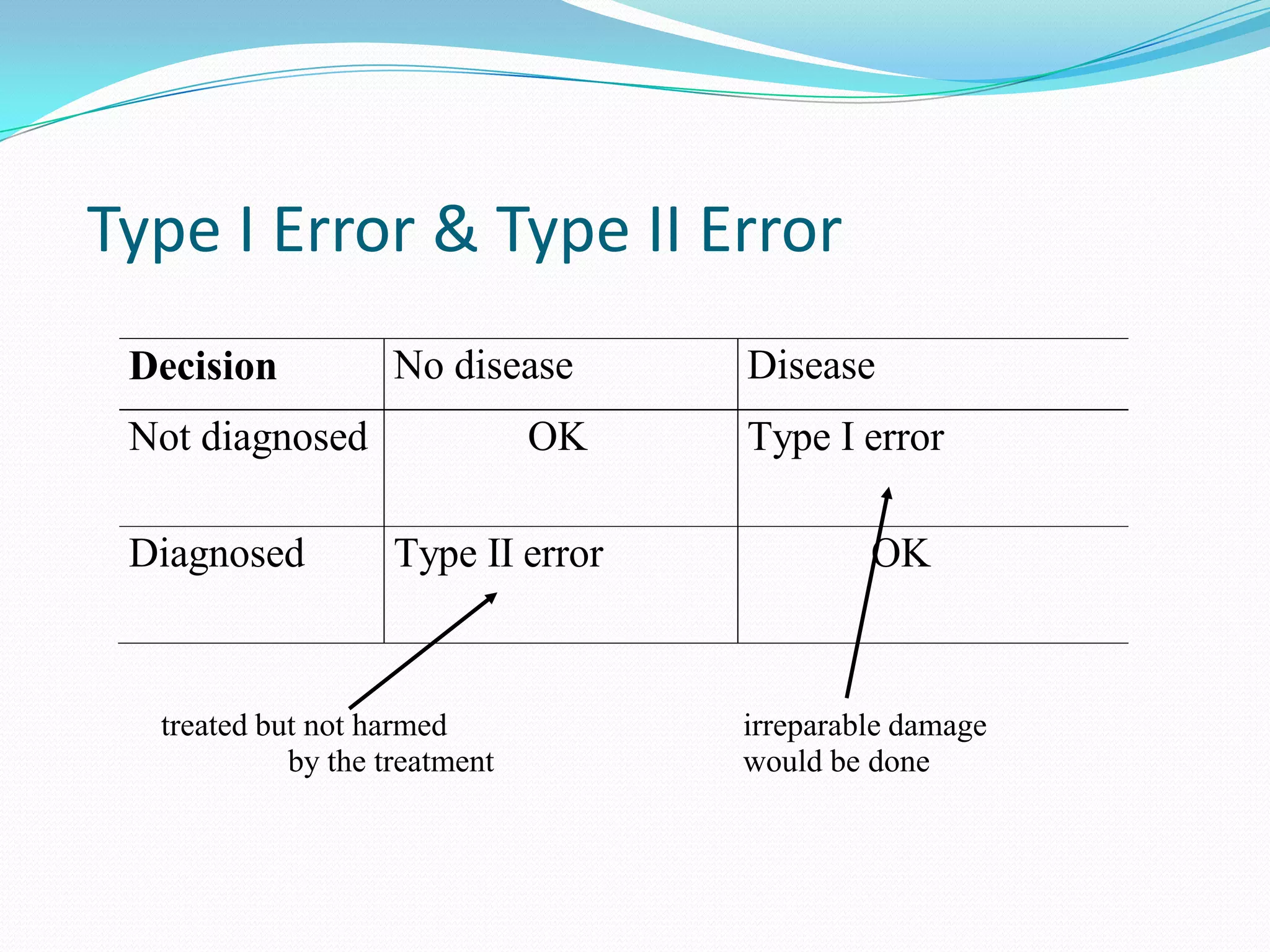 Type I Error & Type II Error Suppose there is a test for a particular disease. If the disease really exists and is diagnosed early, it can be successfully treated
