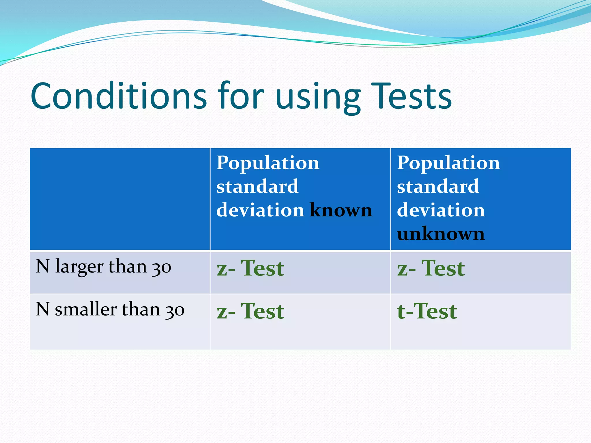 Parametric & Non Parametric TestsParametric TestStatistical procedures that use interval or ratio scaled data and assume populations or sampling distributions with normal distributions.Non Parametric TestStatistical procedures that use nominal or ordinal scaled data and make no assumptions about the distribution of the population.