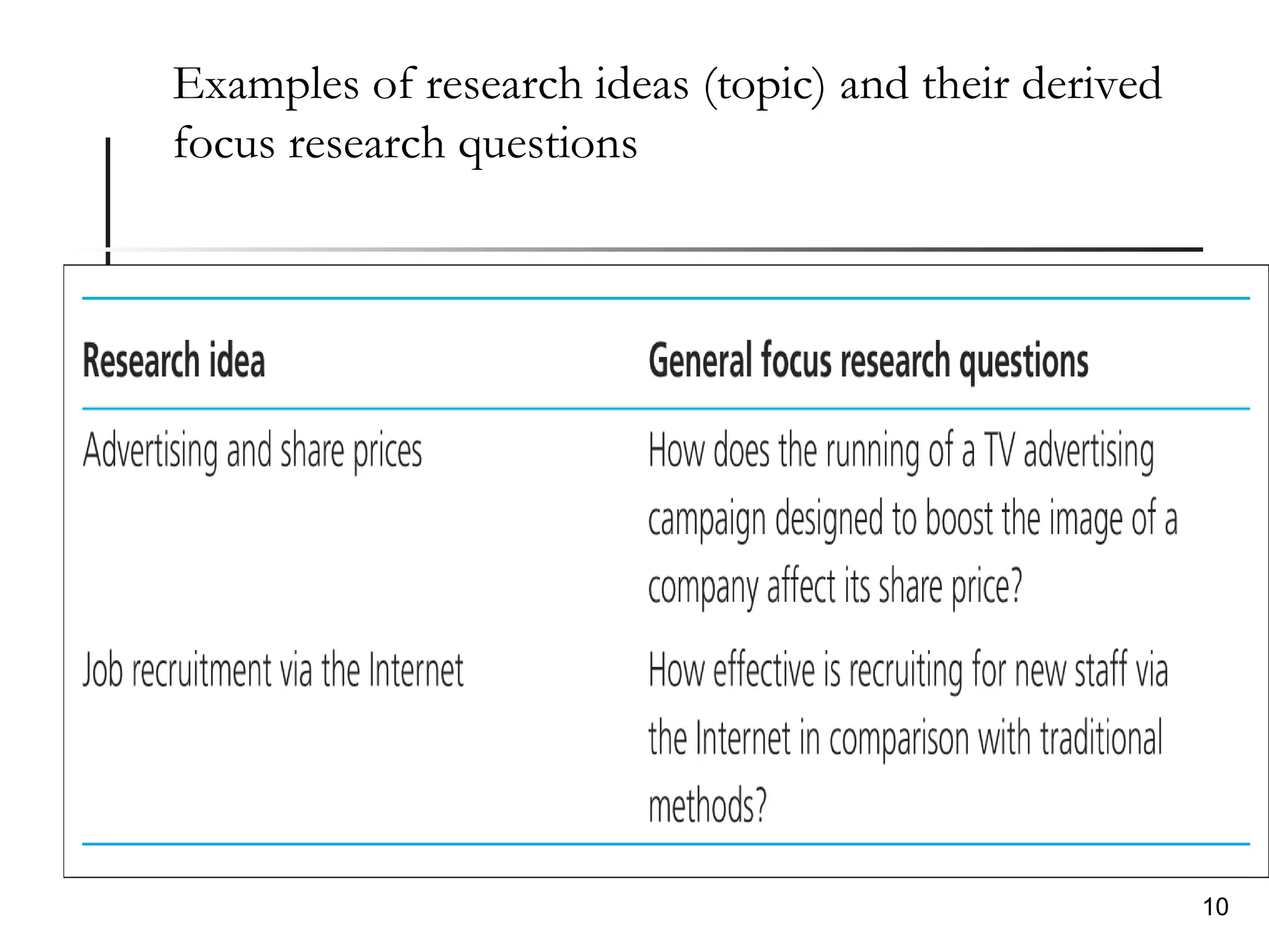 Examples of research ideas (topic) and their derived
focus research questions
10
 