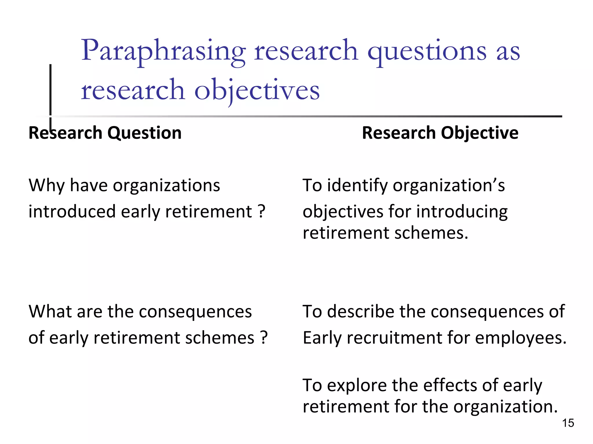 Paraphrasing research questions as
research objectives
Research Question Research Objective
Why have organizations To identify organization’s
introduced early retirement ? objectives for introducing
retirement schemes.
What are the consequences To describe the consequences of
of early retirement schemes ? Early recruitment for employees.
To explore the effects of early
retirement for the organization.
15
 