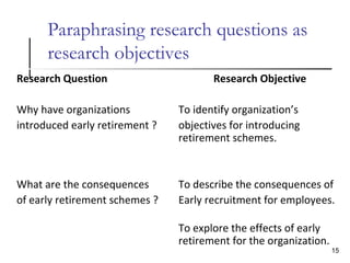 Paraphrasing research questions as
research objectives
Research Question Research Objective
Why have organizations To identify organization’s
introduced early retirement ? objectives for introducing
retirement schemes.
What are the consequences To describe the consequences of
of early retirement schemes ? Early recruitment for employees.
To explore the effects of early
retirement for the organization.
15
 