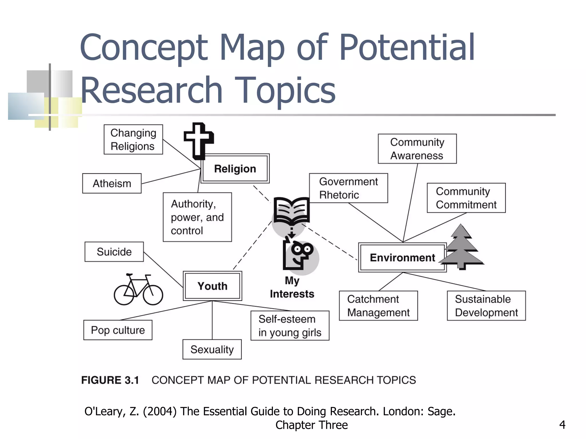 Concept Map of Potential Research Topics O'Leary, Z. (2004) The Essential Guide to Doing Research. London: Sage.  Chapter Three 