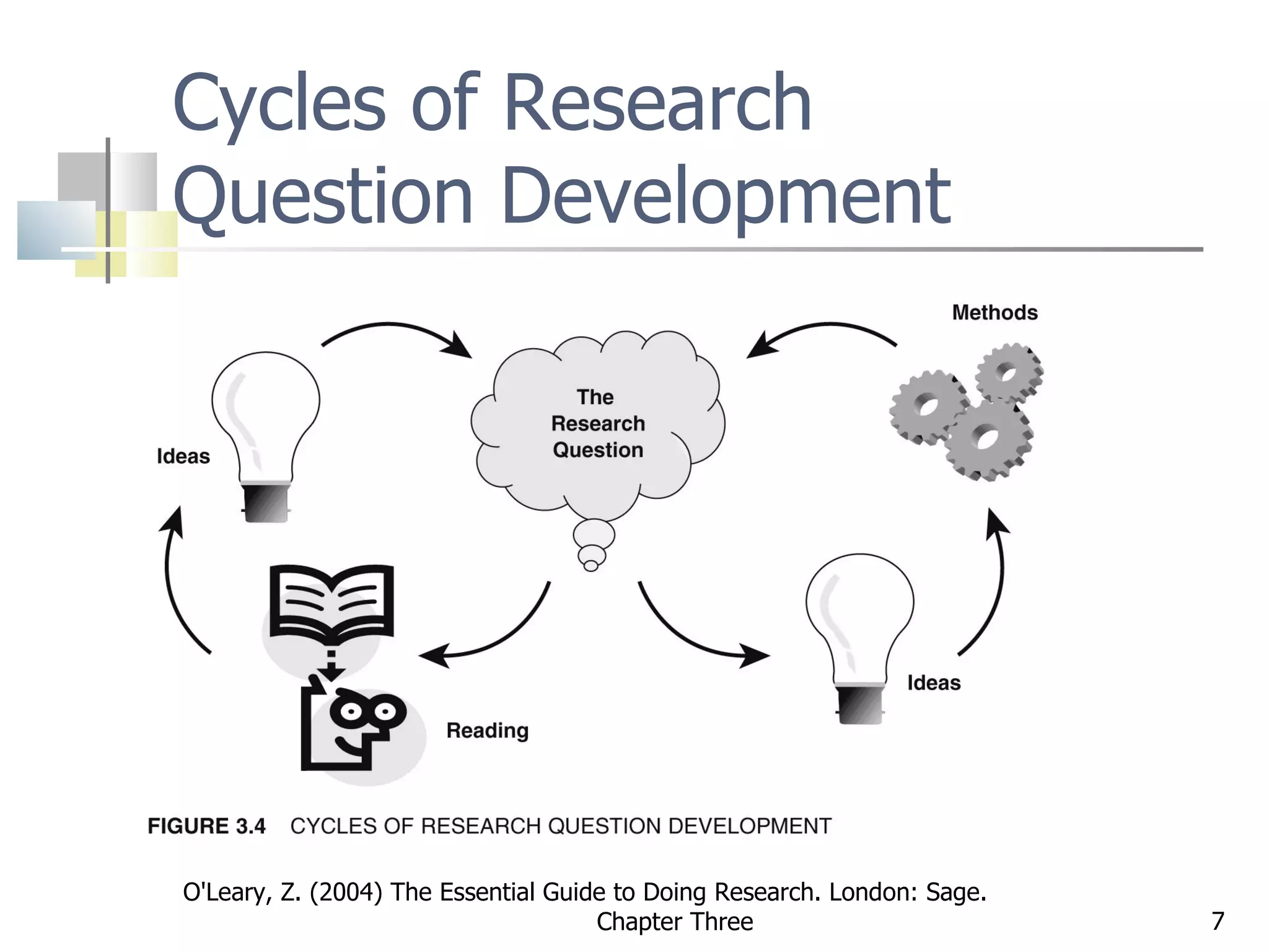 Cycles of Research Question Development O'Leary, Z. (2004) The Essential Guide to Doing Research. London: Sage.  Chapter Three 