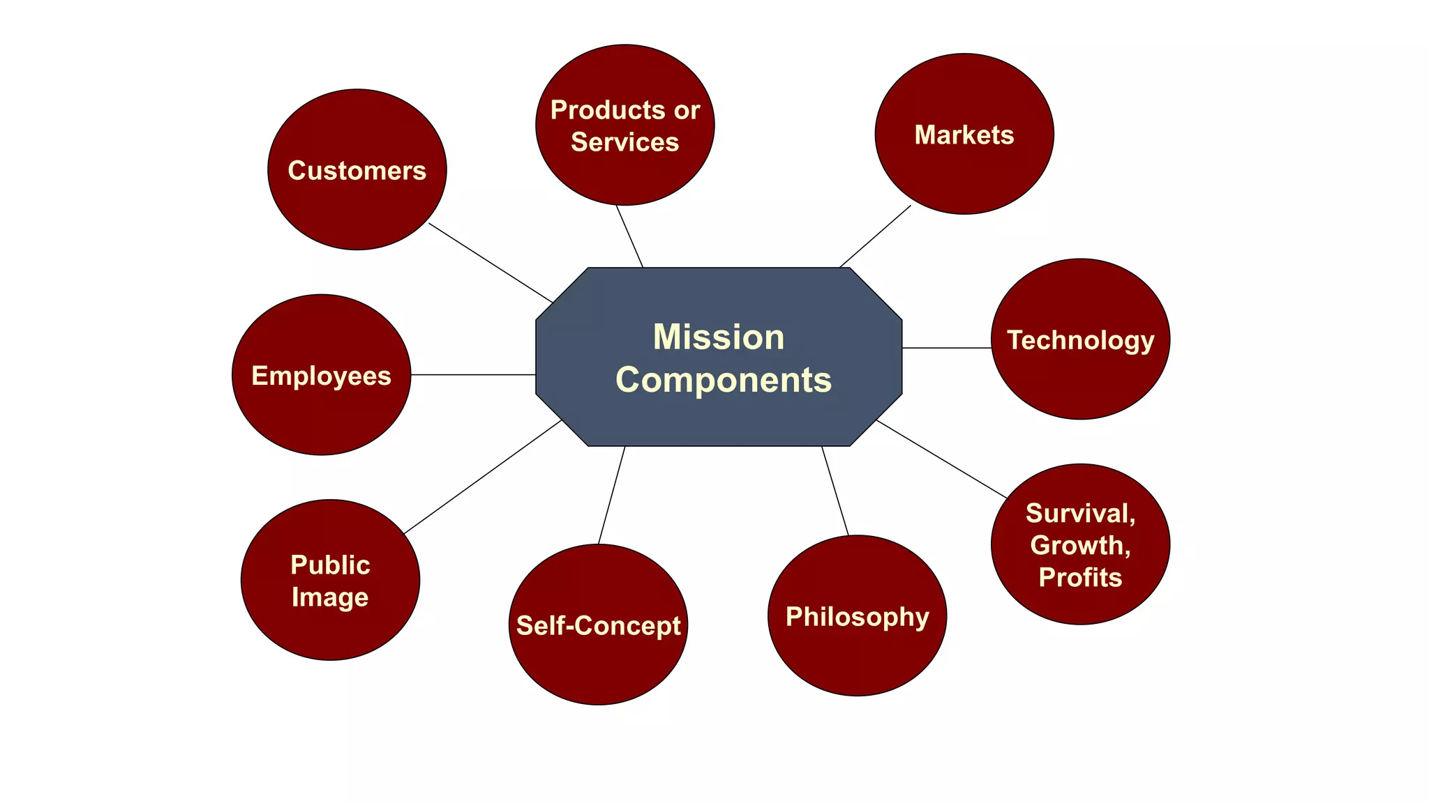 Mission
Components
Customers
Markets
Employees
Public
Image
Self-Concept Philosophy
Survival,
Growth,
Profits
Products or
Services
Technology
 