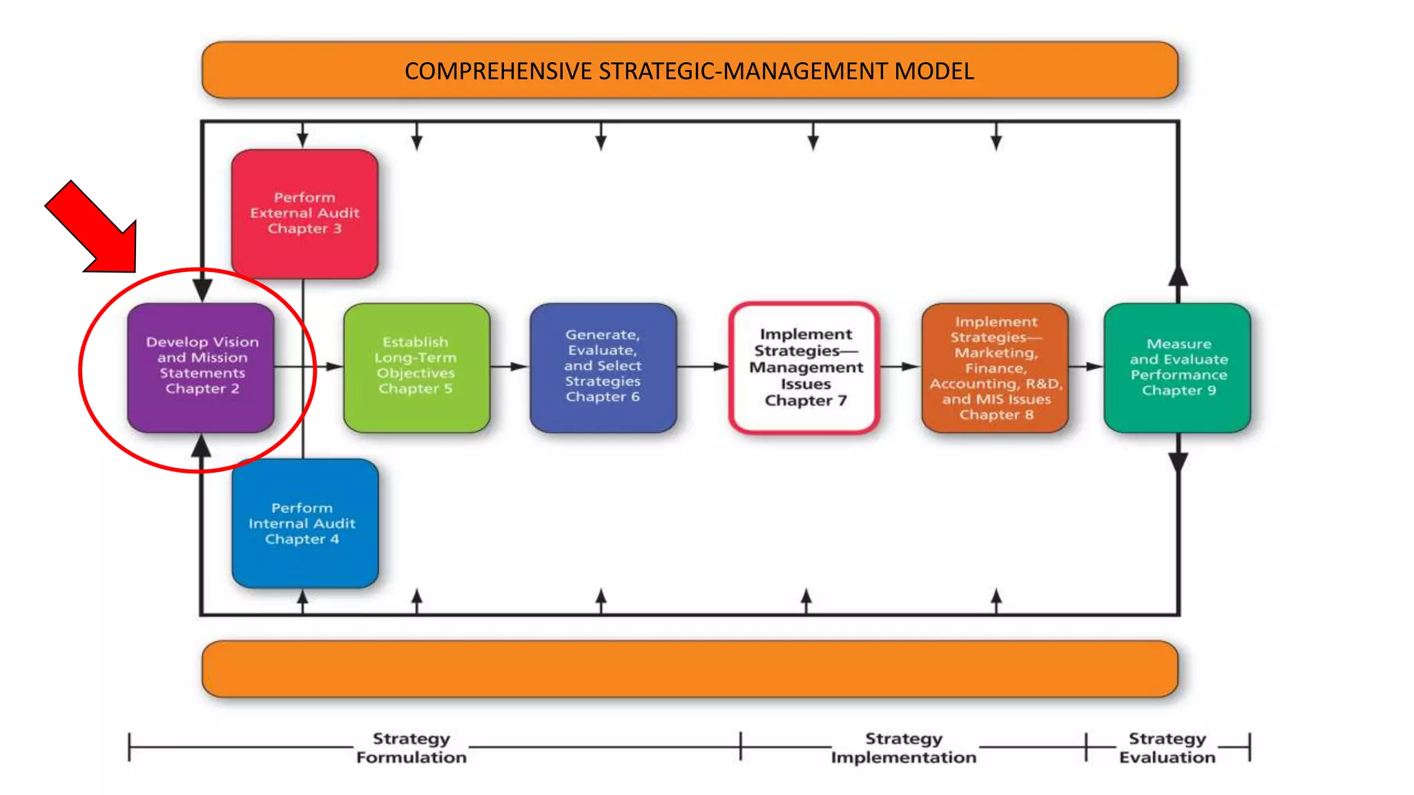 COMPREHENSIVE STRATEGIC-MANAGEMENT MODEL
 
