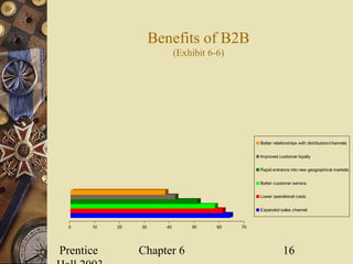 Prentice Chapter 6 16
Benefits of B2B
(Exhibit 6-6)
0 10 20 30 40 50 60 70
Better relationships with distributors/channels
Improved customer loyalty
Rapid entrance into new geographical markets
Better customer service
Lower operational costs
Expanded sales channel
 