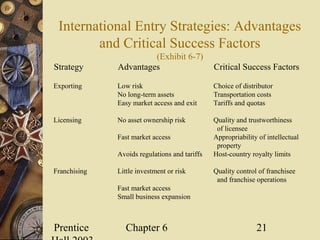 Prentice Chapter 6 21
International Entry Strategies: Advantages
and Critical Success Factors
(Exhibit 6-7)
Strategy Advantages Critical Success Factors
Exporting Low risk Choice of distributor
No long-term assets Transportation costs
Easy market access and exit Tariffs and quotas
Licensing No asset ownership risk Quality and trustworthiness
of licensee
Fast market access Appropriability of intellectual
property
Avoids regulations and tariffs Host-country royalty limits
Franchising Little investment or risk Quality control of franchisee
and franchise operations
Fast market access
Small business expansion
 