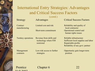 Prentice Chapter 6 22
International Entry Strategies: Advantages
and Critical Success Factors
(contd.)
Strategy Advantages Critical Success Factors
Contract Limited cost and risk Reliability and quality of
manufacturing local contractor
Short-term commitment Operational control and
human rights issues
Turnkey operations Revenue from skills and Reliable infrastructure
technology where FDI Sufficient local supplies and labor
restricted Repatriable profits
Reliability of any govt. partner
Management Low-risk access to further Opportunity gain longer-term
contracts strategies position
 