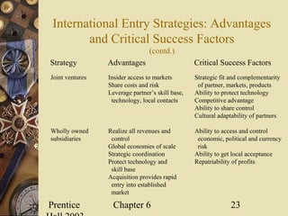 Prentice Chapter 6 23
International Entry Strategies: Advantages
and Critical Success Factors
(contd.)
Strategy Advantages Critical Success Factors
Joint ventures Insider access to markets Strategic fit and complementarity
Share costs and risk of partner, markets, products
Leverage partner’s skill base, Ability to protect technology
technology, local contacts Competitive advantage
Ability to share control
Cultural adaptability of partners
Wholly owned Realize all revenues and Ability to access and control
subsidiaries control economic, political and currency
Global economies of scale risk
Strategic coordination Ability to get local acceptance
Protect technology and Repatriability of profits
skill base
Acquisition provides rapid
entry into established
market
 