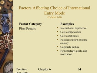 Prentice Chapter 6 24
Factors Affecting Choice of International
Entry Mode
(Exhibit 6-8)
Factor Category
Firm Factors
Examples
 International experience
 Core competencies
 Core capabilities
 National culture of home
country
 Corporate culture
 Firm strategy, goals, and
motivation
 