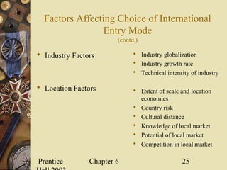 Prentice Chapter 6 25
Factors Affecting Choice of International
Entry Mode
(contd.)
 Industry Factors
 Location Factors
 Industry globalization
 Industry growth rate
 Technical intensity of industry
 Extent of scale and location
economies
 Country risk
 Cultural distance
 Knowledge of local market
 Potential of local market
 Competition in local market
 