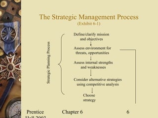 Prentice Chapter 6 6
The Strategic Management Process
(Exhibit 6-1)
Define/clarify mission
and objectives
Assess environment for
threats, opportunities
Assess internal strengths
and weaknesses
Consider alternative strategies
using competitive analysis
Choose
strategy
StrategicPlanningProcess
 